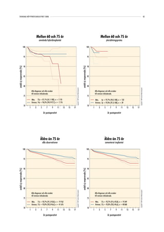 SVENSKA HÖFTPROTESREGISTRET 2008                                                                                                                                                                                                                                                         63




                                              Mellan 60 och 75 år                                                                                                                             Mellan 60 och 75 år
                                               omvända hybridimplantat                                                                                                                                 ytersättningsprotes

                           100                                                                                                                                             100



                            95                                                                                                                                              95



                            90                                                                                                                                              90
andel ej reopererade (%)




                                                                                                                                                andel ej reopererade (%)
                            85                                                                                                                                              85



                            80                                                                                                                                              80
                                                                                                  Copyright© 2009 Svenska Höftprotesregistret




                                                                                                                                                                                                                                               Copyright© 2009 Svenska Höftprotesregistret
                                     Alla diagnoser och alla orsaker                                                                                                                 Alla diagnoser och alla orsaker
                                     till revision inkluderade.                                                                                                                      till revision inkluderade.
                            75                                                                                                                                              75
                                     Män, 12y = 81,1% (61,1-100), n = 1 110                                                                                                          Män, 6y = 97,7% (94,5-100), n = 122
                                     Kvinnor, 14y = 96,3% (94,9-97,7), n = 1 176                                                                                                     Kvinnor, 3y = 97,0% (91,3-100), n = 39
                            70                                                                                                                                              70
                                 1        3       5        7       9      11       13   15   17                                                                                  1        3        5       7       9    11      13   15   17

                                                       år postoperativt                                                                                                                                 år postoperativt




                                                 Äldre än 75 år                                                                                                                                   Äldre än 75 år
                                                      alla observationer                                                                                                                           cementerat implantat

                           100                                                                                                                                             100



                            95                                                                                                                                              95



                            90                                                                                                                                              90
andel ej reopererade (%)




                                                                                                                                                andel ej reopererade (%)




                            85                                                                                                                                              85



                            80                                                                                                                                              80
                                                                                                  Copyright© 2009 Svenska Höftprotesregistret




                                                                                                                                                                                                                                               Copyright© 2009 Svenska Höftprotesregistret




                                     Alla diagnoser och alla orsaker                                                                                                                 Alla diagnoser och alla orsaker
                                     till revision inkluderade.                                                                                                                      till revision inkluderade.
                            75                                                                                                                                              75
                                     Män, 17y = 92,7% (91,5-93,8), n = 19 762                                                                                                        Män, 17y = 92,7% (91,6-93,8), n = 19 349
                                     Kvinnor, 17y = 95,0% (93,3-96,6), n = 41 676                                                                                                    Kvinnor, 17y = 95,0% (93,3-96,6), n = 40 868
                            70                                                                                                                                              70
                                 1        3       5        7       9      11       13   15   17                                                                                  1        3        5       7       9    11      13   15   17

                                                       år postoperativt                                                                                                                                 år postoperativt
 