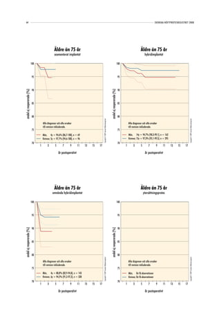 64                                                                                                                                                                                                             SVENSKA HÖFTPROTESREGISTRET 2008




                                                 Äldre än 75 år                                                                                                                                 Äldre än 75 år
                                                 ocementerat implantat                                                                                                                               hybridimplantat

                           100                                                                                                                                          100



                            95                                                                                                                                           95



                            90                                                                                                                                           90
andel ej reopererade (%)




                                                                                                                                             andel ej reopererade (%)
                            85                                                                                                                                           85



                            80                                                                                                                                           80
                                                                                               Copyright© 2009 Svenska Höftprotesregistret




                                                                                                                                                                                                                                                Copyright© 2009 Svenska Höftprotesregistret
                                     Alla diagnoser och alla orsaker                                                                                                              Alla diagnoser och alla orsaker
                                     till revision inkluderade.                                                                                                                   till revision inkluderade.
                            75                                                                                                                                           75
                                     Män, 4y = 94,6% (86,7-100), n = 69                                                                                                           Män, 14y = 94,7% (90,3-99,1), n = 162
                                     Kvinnor, 5y = 97,7% (94,6-100), n = 96                                                                                                       Kvinnor, 15y = 97,3% (95,1-99,5), n = 295
                            70                                                                                                                                           70
                                 1        3       5       7       9      11     13   15   17                                                                                  1        3        5        7         9    11    13     15    17

                                                      år postoperativt                                                                                                                               år postoperativt




                                                 Äldre än 75 år                                                                                                                                 Äldre än 75 år
                                               omvända hybridimplantat                                                                                                                              ytersättningsprotes

                           100                                                                                                                                          100



                            95                                                                                                                                           95



                            90                                                                                                                                           90
andel ej reopererade (%)




                                                                                                                                             andel ej reopererade (%)




                            85                                                                                                                                           85



                            80                                                                                                                                           80
                                                                                               Copyright© 2009 Svenska Höftprotesregistret




                                                                                                                                                                                                                                                Copyright© 2009 Svenska Höftprotesregistret




                                     Alla diagnoser och alla orsaker                                                                                                              Alla diagnoser och alla orsaker
                                     till revision inkluderade.                                                                                                                   till revision inkluderade.
                            75                                                                                                                                           75
                                     Män, 4y = 88,8% (82,9-94,8), n = 143                                                                                                         Män, för få observationer
                                     Kvinnor, 6y = 94,2% (91,2-97,2), n = 328                                                                                                     Kvinnor, för få observationer
                            70                                                                                                                                           70
                                 1        3       5       7       9      11     13   15   17                                                                                  1        3        5        7         9    11    13     15    17

                                                      år postoperativt                                                                                                                               år postoperativt
 