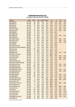SVENSKA HÖFTPROTESREGISTRET 2008                                                                                                              65




                                                      Implantatöverlevnad per typ
                                                  alla diagnoser och alla orsaker till revision, 1992–2008

 Cup (stam)                                         Period 1)    Antal 2)     OA 3) ≥= 60 år 4) Kvinnor 5)     5 år      K.I.     10 år     K.I.
 ABG HA (ABG cem)                                 1992–1998         241      64,8%      87,1%      63,1%      98,2%   ±1,8%     92,7% ±4,0%
 ABG HA (ABG ocem)                                1992–1998         280      83,1%       5,7%      53,2%      97,1%   ±2,0%     80,7% ±4,6%
 ABG HA (Charnley)                                1992–1998          50      82,0%      26,0%      50,0%      92,0%   ±7,5%     79,7% ±11,2%
 ABG HA (Definition)                              1997–1998          24      95,8%      58,3%      58,3%      91,7%   ±9,7%     77,2% ±17,7%
 ABG HA (Exeter Polerad)                          1992–1998          55      79,6%      27,3%      58,2%      98,1%   ±2,8%     94,0% ±6,3%
 ABG HA (Lubinus SP II)                           1992–1998         335      80,3%      40,6%      48,7%      96,9%   ±1,9%     85,8% ±3,9%
 ABG II HA (ABG HA)                               1999–2002          18      72,2%      16,7%      66,7%      76,8%   ±20,0%
 ABG II HA (ABG II HA)                            2003–2007          78      67,9%      11,5%      50,0%      96,1%   ±4,1%
 ABG II HA (ABG ocem)                             1993–2006         198      80,3%       7,6%      41,9%      97,4%   ±2,3%     92,2%     ±6,3%
 ABG II HA (Definition)                           1998–2001          13      84,6%      53,8%      46,2%      91,7%   ±12,0%
 ABG II HA (Exeter Polerad)                       1997–2005          67      80,6%      16,4%      43,3%      97,0%   ±3,6%     86,5%     ±9,6%
 ABG II HA (Lubinus SP II)                        1997–2006         211      81,5%      32,2%      48,8%      97,5%   ±2,1%     85,8%     ±7,2%
 ABG II HA (Meridian)                             1998–2004         114      66,7%      27,2%      47,4%      97,3%   ±2,8%     97,3%     ±2,8%
 ABG II HA (Optima)                               1999–2000          14      92,9%      21,4%      42,9%      92,9%   ±10,3%
 ABG II HA (Scan Hip II Krage)                    2000–2001          12      75,0%      66,7%      58,3%      91,7%   ±12,0%
 ABG II Hole HA for ceramic-ceramic (ABG II HA)   2002–2007          72      86,1%      22,2%      50,0%      95,8%   ±4,4%
 Allofit (CLS Spotorno)                           2001–2008         986      91,5%      37,1%      48,1%      97,7%   ±1,4%
 Allofit (Lubinus SP II)                          2002–2007          21     100,0%       4,8%      42,9%     100,0%   ±0,0%
 Allofit (MS30 Polerad)                           1998–2008          85      49,4%      17,6%      51,8%      90,1%   ±7,0%     87,6%     ±8,3%
 Allofit (Wagner Cone Prosthesis)                 2002–2008          35      51,4%      25,7%      57,1%     100,0%   ±0,0%
 Anatomic (Exeter Polerad)                        1992–1993          22      77,3%      45,5%      40,9%     100,0%   ±0,0%     95,2% ±7,0%
 Anatomic (Lubinus SP II)                         1992–1993          23      69,6%      43,5%      47,8%      95,7%   ±6,4%     90,6% ±10,9%
 AstraTech (AstraTech)                            1992–1998          27      96,3%      55,6%      44,4%      73,3%   ±17,0%    38,6% ±18,7%
 AstraTech (Hip Cylinder Fixture)                 2001–2002          20      95,0%      40,0%      50,0%      95,0%   ±7,3%
 BHR Acetabular Cup (BHR Femoral Head)            1999–2008         646      94,1%       9,8%      33,6%      96,8%   ±2,0%
 Bicon-plus (SL plus stam ocem)                   1997–2001          30      70,0%       0,0%      56,7%      96,7%   ±4,9%     96,7%     ±4,9%
 Biomet Müller (Bi-Metric cem)                    1992–1996       1 097      81,3%      90,0%      59,2%      96,2%   ±1,2%     90,5%     ±2,0%
 Biomet Müller (Bi-Metric HA lat)                 2003–2008         187      94,7%      66,8%      38,5%      97,9%   ±2,3%
 Biomet Müller (Bi-Metric HA ocem)                1993–2008         199      95,0%      34,7%      61,3%      98,4%   ±1,6%     97,5% ±2,5%
 Biomet Müller (Bi-Metric ocem)                   1992–2002          32      68,2%      15,6%      68,8%      96,7%   ±4,9%     82,4% ±14,0%
 Biomet Müller (CPT (CoCr))                       2003–2008         488      76,0%      99,0%      72,5%      95,0%   ±3,0%
 Biomet Müller (CPT (stål))                       1997–2004         950      94,6%      94,3%      67,9%      96,2%   ±1,3%     94,9% ±1,8%
 Biomet Müller (RX90-S)                           1994–2001       1 450      76,9%      88,1%      61,5%      97,8%   ±0,8%     94,3% ±1,4%
 Biomet Müller (Stanmore mod)                     1997–2002          94      95,7%      90,4%      62,8%      98,9%   ±1,6%     96,5% ±4,4%
 Biomex HA (Bi-Metric HA ocem)                    1999–2001          35      80,0%       5,7%      40,0%     100,0%   ±0,0%     80,7% ±23,4%
 Biomex HA (Lubinus SP II)                        2000–2004         107      81,3%       8,4%      59,8%     100,0%   ±0,0%
 Biomex HA (Spectron EF Primary)                  1998–1999          14      92,9%      14,3%      50,0%     100,0%   ±0,0%     100,0%    ±0,0%
 Biomex HA (Stanmore mod)                         1999–2001          30      93,3%      36,7%      40,0%     100,0%   ±0,0%
 Biomex titan (Bi-Metric ocem)                    1997–1998          11     100,0%      27,3%      45,5%     100,0%   ±0,0%     100,0% ±0,0%
 Cenator (Bi-Metric cem)                          1993–1999         293      70,9%      46,8%      48,8%      97,1%    ±2,0%     90,1% ±3,7%
 Cenator (Cenator)                                1993–2000       1 251      58,8%      95,3%      67,1%      92,9%    ±1,6%     85,2% ±2,4%
 Cenator (Charnley Elite Plus)                    1996–2000         320      84,0%      78,8%      60,3%      96,7%   ±2,0%      93,5% ±3,0%
                                                                                                                                                   Copyright© 2009 Svenska Höftprotesregistret




 Cenator (Exeter Polerad)                         1997–2003         661      84,6%      78,2%      53,3%      99,5%   ±0,5%      98,6% ±1,1%
 Cenator (Lubinus SP II)                          1997–2000          64      51,6%      76,6%      59,4%      94,3%   ±6,0%      79,4% ±19,4%
 Cenator (Wagner Cone Prosthesis)                 1994–2000          56      61,8%      10,7%      71,4%      96,4%   ±4,3%      92,7% ±6,9%
 Charnley (ABG II HA)                             2004–2008         234      96,2%      25,6%      52,1%      97,8%   ±2,0%
(tabellen fortsätter på nästa sida)
 