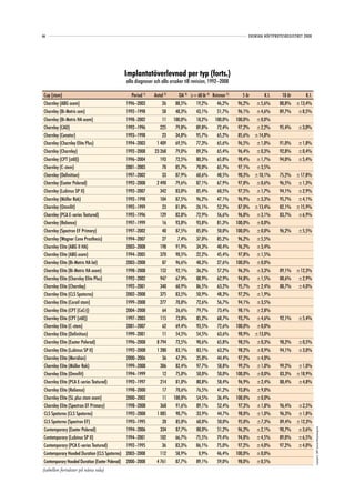 66                                                                                                               SVENSKA HÖFTPROTESREGISTRET 2008




                                                 Implantatöverlevnad per typ (forts.)
                                                 alla diagnoser och alla orsaker till revision, 1992–2008

 Cup (stam)                                        Period 1)    Antal 2)     OA 3) ≥= 60 år 4) Kvinnor 5)     5 år       K.I.     10 år       K.I.
 Charnley (ABG ocem)                             1996–2003          26      88,5%      19,2%      46,2%      96,2%   ±5,6%      88,8% ±13,4%
 Charnley (Bi-Metric cem)                        1992–1998          58      48,3%      43,1%      51,7%      96,1%   ±4,6%      89,7% ±8,5%
 Charnley (Bi-Metric HA ocem)                    1998–2002          11     100,0%      18,2%     100,0%     100,0%   ±0,0%
 Charnley (CAD)                                  1992–1996         225      79,8%      89,8%      72,4%      97,2%   ±2,2%      95,4%     ±3,0%
 Charnley (Cenator)                              1993–1998          23      34,8%      95,7%      65,2%      85,6%   ±14,8%
 Charnley (Charnley Elite Plus)                  1994–2003       1 409      69,5%      77,3%      65,6%      96,5%   ±1,0%      91,0%     ±1,8%
 Charnley (Charnley)                             1992–2008      23 268      79,0%      89,2%      65,4%      96,4%   ±0,3%      92,8%     ±0,4%
 Charnley (CPT (stål))                           1996–2004         193      72,5%      80,3%      65,8%      98,4%   ±1,7%      94,0%     ±5,4%
 Charnley (C-stem)                               2001–2003          70      85,7%      70,0%      65,7%      97,1%   ±3,5%
 Charnley (Definition)                           1997–2002          33      87,9%      60,6%      48,5%      90,3%   ±10,1%     75,2% ±17,8%
 Charnley (Exeter Polerad)                       1992–2008       2 490      79,6%      87,1%      67,9%      97,8%   ±0,6%      96,5% ±1,3%
 Charnley (Lubinus SP II)                        1992–2007         342      83,0%      85,4%      60,5%      97,5%   ±1,7%      94,1% ±2,9%
 Charnley (Müller Rak)                           1992–1998         104      87,5%      96,2%      47,1%      96,9%   ±3,3%      95,7% ±4,1%
 Charnley (Omnifit)                              1992–1999          23      81,8%      26,1%      52,2%      87,0%   ±13,4%     82,1% ±15,9%
 Charnley (PCA E-series Textured)                1992–1996         129      82,8%      72,9%      56,6%      96,8%   ±3,1%      83,7% ±6,9%
 Charnley (Relience)                             1997–1999          16      93,8%      93,8%      81,3%     100,0%   ±0,0%
 Charnley (Spectron EF Primary)                  1997–2002          40      87,5%      85,0%      50,0%     100,0%   ±0,0%      96,2%     ±5,5%
 Charnley (Wagner Cone Prosthesis)               1994–2007          27       7,4%      37,0%      85,2%      96,2%   ±5,5%
 Charnley Elite (ABG II HA)                      2003–2008         198      91,9%      34,3%      40,4%      96,2%   ±3,4%
 Charnley Elite (ABG ocem)                       1994–2005         370      90,5%      22,2%      45,4%      97,8%   ±1,5%
 Charnley Elite (Bi-Metric HA lat)               2003–2008          87      96,6%      48,3%      27,6%     100,0%   ±0,0%
 Charnley Elite (Bi-Metric HA ocem)              1998–2008         152      92,1%      36,2%      57,2%      96,3%   ±3,3%      89,1% ±12,3%
 Charnley Elite (Charnley Elite Plus)            1992–2002         947      67,9%      88,9%      62,9%      94,8%   ±1,5%      88,6% ±2,9%
 Charnley Elite (Charnley)                       1992–2001         340      60,9%      86,5%      63,2%      95,7%   ±2,4%      88,7% ±4,0%
 Charnley Elite (CLS Spotorno)                   2002–2008         375      83,5%      50,9%      48,3%      97,2%   ±1,9%
 Charnley Elite (Corail stam)                    1999–2008         277      70,8%      72,6%      56,7%      94,1%   ±3,5%
 Charnley Elite (CPT (CoCr))                     2004–2008          64      26,6%      79,7%      73,4%      98,1%   ±2,8%
 Charnley Elite (CPT (stål))                     1997–2003         115      73,0%      85,2%      68,7%      93,7%   ±4,6%      92,1%     ±5,4%
 Charnley Elite (C-stem)                         2001–2007          62      69,4%      93,5%      72,6%     100,0%   ±0,0%
 Charnley Elite (Definition)                     1999–2001          11      54,5%      54,5%      63,6%      90,9%   ±13,0%
 Charnley Elite (Exeter Polerad)                 1996–2008       8 794      72,5%      90,6%      65,8%      98,5%   ±0,3%      98,2%     ±0,5%
 Charnley Elite (Lubinus SP II)                  1992–2008       1 280      83,1%      83,1%      63,2%      98,2%   ±0,9%      94,1%     ±3,0%
 Charnley Elite (Meridian)                       2000–2006          36      47,2%      25,0%      44,4%      97,2%   ±4,0%
 Charnley Elite (Müller Rak)                     1999–2008         306      82,4%      97,7%      58,8%      99,2%   ±1,0%      99,2% ±1,0%
 Charnley Elite (Omnifit)                        1994–1999          12      75,0%      50,0%      50,0%     100,0%   ±0,0%      83,3% ±18,9%
 Charnley Elite (PCA E-series Textured)          1992–1997         214      81,0%      80,8%      58,4%      96,9%   ±2,4%      88,4% ±4,8%
 Charnley Elite (Relience)                       1998–2000          17      70,6%      76,5%      41,2%      93,8%   ±9,0%
 Charnley Elite (SL plus stam ocem)              2000–2002          11     100,0%      54,5%      36,4%     100,0%   ±0,0%
 Charnley Elite (Spectron EF Primary)            1998–2008         368      91,6%      89,1%      52,4%      97,3%   ±1,8%      96,4% ±2,5%
 CLS Spotorno (CLS Spotorno)                     1992–2008       1 085      90,7%      33,9%      44,7%      98,0%   ±1,0%      96,3% ±1,8%
 CLS Spotorno (Spectron EF)                      1993–1995          20      85,0%      60,0%      50,0%      95,0%    ±7,3%     89,4% ±12,3%
 Contemporary (Exeter Polerad)                   1994–2006         334      87,7%      88,0%      51,2%      96,2%   ±2,1%      90,7% ±3,6%
                                                                                                                                                     Copyright© 2009 Svenska Höftprotesregistret




 Contemporary (Lubinus SP II)                    1994–2001         102      66,7%      75,5%      79,4%      94,8%   ±4,5%      89,0% ±6,5%
 Contemporary (PCA E-series Textured)            1992–1995          36      83,3%      86,1%      75,0%      97,2%   ±4,0%      97,2% ±4,0%
 Contemporary Hooded Duration (CLS Spotorno)     2003–2008         112      58,9%       0,9%      46,4%     100,0%   ±0,0%
 Contemporary Hooded Duration (Exeter Polerad)   2000–2008       4 761      87,7%      89,1%      59,0%      98,0%   ±0,5%
(tabellen fortsätter på nästa sida)
 