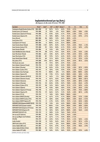 SVENSKA HÖFTPROTESREGISTRET 2008                                                                                                             67




                                                  Implantatöverlevnad per typ (forts.)
                                                  alla diagnoser och alla orsaker till revision, 1992–2008

Cup (stam)                                          Period 1)    Antal 2)     OA 3) ≥= 60 år 4) Kvinnor 5)     5 år    K.I.     10 år      K.I.
Contemporary Hooded Duration (Lubinus SP II)      2003–2008          85      84,7%      94,1%      62,4%      97,4% ±3,1%
Duralock (ocem.) (CLS Spotorno)                   1993–2000          23      78,3%       4,3%      43,5%     100,0% ±0,0%     93,8%     ±9,0%
Duralock (ocem.) (Spectron EF Primary)            1995–2000         115      87,0%      52,2%      61,7%      97,4% ±2,8%     91,0%     ±5,7%
Duralock (ocem.) (Spectron EF)                    1993–1995          52      78,8%      80,8%      71,2%      96,1% ±4,6%     87,9%     ±9,1%
Durom (Durom)                                     2002–2008         326      88,0%      12,3%      34,4%      89,3% ±4,9%
Exced (Lubinus SP II)                             2002–2004          19      94,7%      42,1%      31,6%     100,0% ±0,0%
Exced (Spectron EF Primary)                       2002–2004          13     100,0%      61,5%      23,1%     100,0% ±0,0%
Exeter Duration (Exeter Polerad)                  1999–2008      11 321      83,9%      85,2%      59,3%      97,6% ±0,3%     94,6%     ±1,3%
Exeter Duration (Lubinus SP II)                   1999–2008         781      78,4%      82,8%      61,7%      99,5% ±0,5%     96,9%     ±2,9%
Exeter Duration (Omnifit)                         1999–2006          35      74,3%       0,0%      34,3%      97,1% ±4,2%
Exeter Metallbaksida (Exeter Polerad)             1992–1994         588      76,7%      94,6%      55,8%      98,7% ±1,0%     95,2%     ±2,0%
Exeter Plast (Exeter Polerad)                     1992–2006       6 451      73,8%      86,7%      60,7%      97,0% ±0,4%     92,2%     ±0,8%
Exeter Plast (Lubinus SP II)                      1992–2002         201      79,9%      76,1%      65,2%      96,7% ±2,6%     89,7%     ±4,7%
Exeter Polerad (Exeter Polerad)                   1992–1995         669      73,1%      88,9%      57,5%      95,9% ±1,5%     92,5%     ±2,3%
FAL (Lubinus SP II)                               1999–2008       4 926      80,1%      88,0%      63,7%      98,4% ±0,4%     98,1%     ±0,5%
FAL (SL plus stam ocem)                           2002–2008          44      79,5%      40,9%      65,9%      97,6% ±3,6%
Harris-Galante I (Anatomic Precoat)               1994–1996          11      81,8%      18,2%      45,5%      90,9% ±13,0%
Harris-Galante I (Charnley)                       1992–1996          48      83,3%      47,9%      31,3%      95,8% ±5,0%      82,7%    ±10,9%
Harris-Galante I (Lubinus SP II)                  1992–1997          73      78,9%      19,2%      37,0%      97,2% ±3,3%      91,3%    ±6,6%
Harris-Galante I (Scan Hip Krage)                 1992–1992          11     100,0%       0,0%       9,1%     100,0% ±0,0%     100,0%    ±0,0%
Harris-Galante I (Spectron EF)                    1992–1992          28      77,8%      57,1%      46,4%     100,0% ±0,0%      96,0%    ±5,9%
Harris-Galante II (Anatomic HA HG-IV)             1992–1993          14      46,2%       7,1%      50,0%     100,0% ±0,0%     100,0%    ±0,0%
Harris-Galante II (Anatomic Precoat)              1994–1996          15      86,7%      33,3%      26,7%     100,0% ±0,0%      80,0%    ±20,1%
Harris-Galante II (Anatomic)                      1992–1993          20      66,7%      35,0%      45,0%      94,4% ±8,0%      88,9%    ±12,8%
Harris-Galante II (Charnley)                      1992–1996         144      85,3%      27,8%      50,7%      93,0% ±4,2%      85,6%    ±5,9%
Harris-Galante II (Lubinus SP II)                 1992–1997         248      76,5%      28,2%      46,8%      95,1% ±2,7%      84,9%    ±4,5%
Harris-Galante II (Optima)                        1993–1998          40      95,0%      40,0%      50,0%      97,4% ±3,8%      89,3%    ±9,9%
Harris-Galante II (Spectron EF Primary)           1996–1998          16      87,5%      62,5%      56,3%      93,8% ±9,0%      79,3%    ±20,8%
Harris-Galante II (Spectron EF)                   1992–1996         172      86,6%      54,7%      51,2%      96,4% ±2,8%      88,1%    ±5,0%
Harris-Galante II (Ti-Fit)                        1992–1993          11      10,0%      18,2%     100,0%     100,0% ±0,0%
Harris-Galante II/HATCP (Charnley)                1996–1996          12      66,7%      41,7%      41,7%     100,0% ±0,0%     91,7%     ±12,0%
Harris-Galante II/HATCP (Lubinus SP II)           1992–1994          25      60,0%      32,0%      36,0%     100,0% ±0,0%     82,6%     ±15,5%
Harris-Galante II/HATCP (Spectron EF)             1995–1996          21      61,9%      52,4%      42,9%      94,7% ±7,6%     82,3%     ±18,0%
HGPII/HATCP (HG III) (Anatomic HA/HATCP (HG V))   1992–1994          28      75,0%       3,6%      64,3%     100,0% ±0,0%     84,6%     ±13,9%
HGPII/HATCP (HG III) (Impact modular)             1994–1994          17     100,0%      17,6%      52,9%     100,0% ±0,0%     68,8%     ±22,8%
HGPII/HATCP (HG III) (Spectron EF Primary)        1997–1999          25      88,0%      60,0%      64,0%      95,8% ±6,1%     76,7%     ±18,1%
HGPII/HATCP (HG III) (Spectron EF)                1992–1995          93      58,3%      48,4%      60,2%     100,0% ±0,0%     96,6%     ±3,6%
HGPII/HATCP (HG III) (Ti-Fit)                     1992–1995          14      30,8%      21,4%      78,6%      78,6% ±21,4%
Inter-op cup (CLS Spotorno)                       1999–2001          58      86,2%      22,4%      37,9%      96,6% ±4,0%
Inter-op cup (Wagner Cone Prosthesis)             1999–2001          27      66,7%      11,1%      59,3%      88,9% ±11,5%
ITH (ITH)                                         1992–1997         313      62,3%      95,5%      71,9%      98,5% ±1,5%     96,4%     ±2,6%
Landos (Landos)                                   1993–1998          53      94,3%      26,4%      43,4%      98,1% ±2,9%     98,1%     ±2,9%
                                                                                                                                                  Copyright© 2009 Svenska Höftprotesregistret




LINK Pressfit (Lubinus SP II)                     1996–2000          61      65,5%       8,2%      34,4%     100,0% ±0,0%     91,2%     ±7,4%
Lubinus helplast (ABG ocem)                       1995–2007          61      93,4%      27,9%      47,5%      90,6% ±9,9%     90,6%     ±9,9%
Lubinus helplast (Bi-Metric HA lat)               2004–2008         181      93,4%      17,7%      51,9%      97,2% ±2,8%
Lubinus helplast (CPT (stål))                     1992–2005          28      76,0%      92,9%      50,0%      95,9% ±6,0%     95,9%     ±6,0%
(tabellen fortsätter på nästa sida)
 