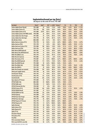 68                                                                                                             SVENSKA HÖFTPROTESREGISTRET 2008




                                               Implantatöverlevnad per typ (forts.)
                                               alla diagnoser och alla orsaker till revision, 1992–2008

 Cup (stam)                                      Period 1)    Antal 2)     OA 3) ≥= 60 år 4) Kvinnor 5)     5 år       K.I.     10 år       K.I.
 Lubinus helplast (Exeter Polerad)             1992–2008          63      74,6%      71,4%      54,0%      94,0% ±6,4%         86,5% ±11,9%
 Lubinus helplast (Lubinus IP)                 1992–1998         826      55,9%      96,5%      66,0%      99,3% ±0,6%         98,4% ±1,0%
 Lubinus helplast (Lubinus SP II)              1992–2008      65 927      80,1%      89,4%      59,4%      98,2% ±0,2%         96,3% ±0,3%
 Lubinus helplast (Lubinus SPII PMMA coatad)   1998–2000          26      88,5%      73,1%      65,4%     100,0% ±0,0%         86,2% ±14,2%
 Lubinus helplast (Scan Hip II Krage)          1997–2002          29      75,9%      89,7%      75,9%     100,0% ±0,0%        100,0% ±0,0%
 Lubinus helplast (Scan Hip Krage)             1992–1998          28      92,9%      82,1%      46,4%      96,2% ±5,5%         96,2% ±5,5%
 M2a (Bi-Metric HA lat)                        2003–2008         153      81,7%       7,8%      28,1%      97,0% ±3,0%
 Mallory-Head cem (Lubinus SP II)              1993–1998          46      82,6%       6,5%      60,9%     100,0% ±0,0%         97,5% ±3,7%
 Mallory-Head cem (PCA)                        1992–1998          13      69,2%       0,0%      38,5%     100,0% ±0,0%         92,3% ±11,1%
 Mallory-Head ocem (Lubinus SP II)             1993–2008         108      80,6%      12,0%      52,8%      97,1% ±3,1%         92,5% ±6,0%
 Mallory-Head ocem (PCA)                       1992–1996          18      83,3%       0,0%      61,1%      94,3% ±8,3%         88,4% ±13,4%
 Müller Metasul (MS30 Opolerad)                1999–2001          44      97,7%      68,2%      56,8%     100,0% ±0,0%        100,0% ±0,0%
 Müller Metasul Inlay (MS30 Opolerad)          1995–1998          14      78,6%      57,1%      50,0%     100,0% ±0,0%        100,0% ±0,0%
 Müller Plast (BiMetric cem)                   1992–1994          64      94,6%      89,1%      67,2%      98,4% ±2,3%         95,8% ±5,0%
 Müller Plast (CLS Spotorno)                   1993–2005          16      37,5%       6,3%      81,3%      93,8% ±9,0%
 Müller Plast (Lubinus SP II)                  1993–2007          36      44,4%     100,0%      66,7%     100,0% ±0,0%        100,0%    ±0,0%
 Müller Plast (MS30 Opolerad)                  1992–2001         113      59,5%      74,3%      52,2%      93,0% ±5,0%         91,7%    ±5,6%
 Müller Plast (MS30 Polerad)                   1995–2008          40      63,2%     100,0%      85,0%      94,4% ±8,0%
 Müller Plast (Müller Rak)                     1992–2008       1 840      74,9%      93,2%      61,9%      97,5% ±0,8%         96,6% ±1,0%
 Müller Plast (RX90-S)                         1994–1995          20      85,0%      90,0%      90,0%     100,0% ±0,0%        100,0% ±0,0%
 Müller Plast (Straight-stem standard)         1996–2008         294      94,9%      88,1%      73,1%      97,0% ±2,7%         94,8% ±3,9%
 Okänd protes (uppgift saknas)                 1992–1998          60      72,2%      86,7%      63,3%      86,7% ±9,3%         78,7% ±13,5%
 Omnifit (Exeter Polerad)                      1994–1995          19      44,4%      42,1%      63,2%      89,5% ±12,1%        83,1% ±17,3%
 Omnifit (Lubinus SP II)                       1992–1995         172      81,3%      29,1%      52,9%      95,9% ±3,0%         77,5% ±6,4%
 Omnifit (Omnifit)                             1992–1996         323      67,3%      12,4%      53,6%      91,5% ±3,0%         65,6% ±5,3%
 Opera (Spectron EF Primary)                   1999–2002          23      95,7%      65,2%      30,4%      95,5% ±6,6%
 OPTICUP (ABG II HA)                           2002–2004          25     100,0%      32,0%      52,0%      92,0% ±9,3%
 OPTICUP (ABG ocem)                            1996–2003          17      88,2%      17,6%      47,1%      88,2% ±13,5%
 OPTICUP (Charnley Elite Plus)                 1998–2002          19       5,3%       0,0%      78,9%      94,7% ±7,6%
 OPTICUP (Lubinus SP II)                       1995–2008         696      54,8%      84,8%      63,6%      97,9% ±1,1%        92,5%     ±2,9%
 OPTICUP (MS30 Polerad)                        1997–2007          37      35,1%      67,6%      70,3%      97,3% ±4,0%
 OPTICUP (NOVA Scan Hip)                       1993–2000         156      65,8%      75,6%      54,5%      91,0% ±4,7%        72,8%     ±7,8%
 OPTICUP (Optima)                              1993–2000         757      74,1%      87,3%      60,0%      96,6% ±1,4%        88,6%     ±2,6%
 OPTICUP (Scan Hip II Krage)                   1996–2006       1 983      76,7%      82,7%      60,9%      96,7% ±0,8%        89,2%     ±2,1%
 OPTICUP (Scan Hip Krage)                      1995–1996          82      80,2%      84,1%      58,5%      97,0% ±3,5%        91,8%     ±7,0%
 OPTICUP (Spectron EF Primary)                 1996–1999          19      63,2%     100,0%      68,4%     100,0% ±0,0%
 OPTICUP (Spectron EF)                         1994–1996          14      85,7%     100,0%      50,0%     100,0% ±0,0%
 Optifix (Charnley)                            1992–1993          30      90,0%      46,7%      40,0%      93,1% ±8,0%         93,1% ±8,0%
 Optifix (Lubinus SP II)                       1992–1996          33      84,8%      12,1%      54,5%     100,0% ±0,0%         96,4% ±5,3%
 Optifix (Spectron EF)                         1992–1993          21      85,7%      66,7%      57,1%      89,9% ±11,6%        89,9% ±11,6%
 Optifix (Ti-Fit)                              1992–1993          30      82,8%      16,7%      66,7%     100,0% ±0,0%         81,1% ±15,0%
 PCA (Exeter Polerad)                          1992–1996          41      41,5%      26,8%      48,8%      92,5% ±7,8%         84,5% ±11,4%
                                                                                                                                                   Copyright© 2009 Svenska Höftprotesregistret




 PCA (Lubinus SP II)                           1992–1993          23      59,1%      17,4%      39,1%      95,3% ±6,8%         95,3% ±6,8%
 PCA (PCA)                                     1992–1994          69      72,7%      23,2%      42,0%      95,6% ±4,6%         84,7% ±8,8%
 PCA E-series (Exeter Polerad)                 1995–1997          29      82,8%      37,9%      41,4%     100,0% ±0,0%        100,0% ±0,0%
 PCA E-series HA (PCA E-series HA)             1992–1994          50      61,7%       8,0%      40,0%      94,0% ±6,3%         87,4% ±9,5%
(tabellen fortsätter på nästa sida)
 