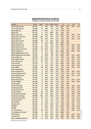 SVENSKA HÖFTPROTESREGISTRET 2008                                                                                                        69




                                              Implantatöverlevnad per typ (forts.)
                                              alla diagnoser och alla orsaker till revision, 1992–2008

Cup (stam)                                      Period 1)    Antal 2)     OA 3) ≥= 60 år 4) Kvinnor 5)     5 år    K.I.     10 år     K.I.
Precision Hip (Precision Hip)                 1994–1997          26      76,9%      96,2%      61,5%     100,0% ±0,0%     93,3%     ±9,6%
Press-Fit cup (CLS Spotorno)                  1999–2008         122      40,2%       4,1%      55,7%      92,8% ±6,3%
Reflection (ABG ocem)                         2000–2005          15     100,0%       6,7%      26,7%      93,3% ±9,6%
Reflection (ITH)                              1992–1993          19      94,1%     100,0%      68,4%      93,5% ±9,4%
Reflection (Lubinus SP II)                    1997–2008          72      69,0%      80,6%      63,9%     100,0% ±0,0%     94,9%     ±7,5%
Reflection (Spectron EF Primary)              1996–2008       7 392      75,3%      92,1%      65,5%      97,6% ±0,4%     91,8%     ±1,3%
Reflection (Spectron EF)                      1992–1996         890      69,5%      97,9%      66,5%      98,6% ±0,8%     95,9%     ±1,5%
Reflection (Spectron Revision)                1998–2008         108       6,5%      94,4%      68,5%      95,4% ±4,6%
Reflection (Stanmore mod)                     1999–2008          30      56,7%     100,0%      70,0%     100,0% ±0,0%
Reflection HA (Bi-Metric cem)                 1997–1997          17      70,6%      47,1%      29,4%     100,0% ±0,0%      82,0% ±18,3%
Reflection HA (Lubinus SP II)                 1995–2008         201      87,5%      19,4%      43,3%      95,4% ±3,1%      92,2% ±4,8%
Reflection HA (Spectron EF Primary)           1996–2000         102      81,2%      23,5%      44,1%      91,9% ±5,4%      78,8% ±8,3%
Reflection HA (Spectron EF)                   1995–1996          24      91,7%      29,2%      58,3%     100,0% ±0,0%     100,0% ±0,0%
Reflection Metallbackad (Lubinus SP II)       1996–1999          14      57,1%       0,0%      57,1%      85,7% ±16,3%
Reflection Metallbackad (Scan Hip II Krage)   1997–2001          15      60,0%       0,0%      60,0%     100,0% ±0,0%     93,1% ±10,0%
Romanus (Bi-Metric cem)                       1992–1998         354      83,7%      31,1%      47,5%      95,9% ±2,1%     86,2% ±3,7%
Romanus (Bi-Metric HA ocem)                   1992–1999         139      84,9%      17,3%      54,0%      99,3% ±1,0%     91,7% ±4,7%
Romanus (Bi-Metric ocem)                      1992–1997         247      75,3%      11,7%      50,6%      96,7% ±2,3%     86,3% ±4,4%
Romanus (Charnley)                            1992–1998          27      74,1%      11,1%      48,1%     100,0% ±0,0%     96,2% ±5,6%
Romanus (Lubinus SP II)                       1992–1996          86      70,6%      19,8%      30,2%      98,8% ±1,8%     90,0% ±6,5%
Romanus (RX90-S)                              1994–2000         180      90,6%      39,4%      52,2%      96,1% ±2,9%     85,6% ±5,3%
Romanus (Scan Hip Krage)                      1992–1995          14      61,5%      28,6%      28,6%     100,0% ±0,0%
Romanus HA (Bi-Metric cem)                    1992–1997          16      53,3%      37,5%      75,0%      87,5% ±14,4%    50,0% ±24,5%
Romanus HA (Bi-Metric HA ocem)                1992–2005         270      72,9%      10,7%      59,6%      95,9% ±2,4%     89,7% ±3,9%
Romanus HA (Bi-Metric ocem)                   1992–1999          72      66,7%       9,7%      55,6%      94,4% ±5,3%     81,5% ±9,1%
Romanus HA (Charnley)                         1993–2001          12      58,3%      16,7%      66,7%     100,0% ±0,0%
Romanus HA (Lubinus SP II)                    1992–1999          22      90,9%      13,6%      40,9%      95,1% ±7,1%     85,1% ±15,2%
Romanus HA (RX90-S)                           1994–2000          19      89,5%      31,6%      57,9%      94,4% ±8,0%     76,0% ±20,7%
Scan Hip Cup (CAD)                            1992–1999          19      50,0%      78,9%      73,7%      94,4% ±8,0%
Scan Hip Cup (CPT (stål))                     1993–1998          31      83,9%      77,4%      54,8%      96,3% ±5,4%     96,3% ±5,4%
Scan Hip Cup (Lubinus IP)                     1992–1994          31      83,9%      80,6%      96,8%     100,0% ±0,0%     95,7% ±6,4%
Scan Hip Cup (Lubinus SP II)                  1992–2007          92      61,4%      84,8%      75,0%      95,3% ±4,4%     87,5% ±7,8%
Scan Hip Cup (Optima)                         1993–2001         508      71,2%      89,8%      67,3%      98,5% ±1,1%     94,2% ±2,4%
Scan Hip Cup (Scan Hip II Krage)              1996–2001         206      77,3%      89,8%      63,1%      96,8% ±2,5%     89,9% ±5,0%
Scan Hip Cup (Scan Hip Krage)                 1992–2000       2 884      72,7%      88,9%      61,9%      97,8% ±0,6%     91,9% ±1,2%
Scan Hip Cup (Scan Hip Kraglös)               1992–1999         140      77,2%      92,1%      65,0%      98,5% ±1,8%     91,0% ±5,7%
Secur-Fit (Lubinus SP II)                     1996–1998          42      64,3%      21,4%      57,1%      92,6% ±7,7%     72,6% ±13,8%
Secur-Fit (Omnifit)                           1996–1999         115      73,9%       2,6%      51,3%      90,1% ±5,6%     75,4% ±8,1%
SHP (Lubinus SP II)                           1994–2007         617      80,7%      88,0%      54,9%      99,2% ±0,8%     96,8% ±1,7%
SHP (RX90-S)                                  1994–1995          21      90,5%      90,5%      38,1%     100,0% ±0,0%     92,6% ±10,7%
SHP (SHP)                                     1994–1996          21      85,7%      71,4%      66,7%      95,2% ±7,0%     89,8% ±11,9%
SL Ti cup (CLS Spotorno)                      1999–2008         103      87,4%      51,5%      26,2%      98,0% ±2,4%     96,0% ±4,4%
                                                                                                                                             Copyright© 2009 Svenska Höftprotesregistret




SL Ti cup (Wagner Cone Prosthesis)            1999–2008          19      36,8%      21,1%      63,2%     100,0% ±0,0%
SLS (CLS Spotorno)                            1992–1998          66      83,1%      33,3%      33,3%      96,9% ±3,6%      93,7%    ±6,0%
SLS (Lubinus SP II)                           1995–1998          12      75,0%      75,0%      50,0%     100,0% ±0,0%     100,0%    ±0,0%
Spectron metallbaksida (Spectron EF)          1992–1993         113      82,1%      98,2%      61,9%      99,1% ±1,3%      99,1%    ±1,3%
(tabellen fortsätter på nästa sida)
 