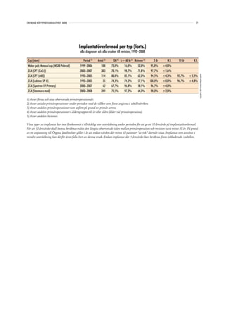 SVENSKA HÖFTPROTESREGISTRET 2008                                                                                                             71




                                           Implantatöverlevnad per typ (forts.)
                                            alla diagnoser och alla orsaker till revision, 1992–2008

Cup (stam)                                     Period 1)   Antal 2)     OA 3) ≥= 60 år 4) Kvinnor 5)      5 år       K.I.     10 år        K.I.
Weber poly Metasul cup (MS30 Polerad)       1999–2006         100     73,0%       16,0%      52,0%      95,8%    ±4,0%
ZCA (CPT (CoCr))                            2003–2007         383     78,1%       98,7%      71,8%      97,7%    ±1,6%
ZCA (CPT (stål))                            1993–2005         114     80,0%       85,1%      62,3%      94,5%    ±4,3%       92,7%     ±5,5%




                                                                                                                                                  Copyright© 2009 Svenska Höftprotesregistret
ZCA (Lubinus SP II)                         1993–2005          35     74,3%       74,3%      57,1%     100,0%    ±0,0%       96,7%     ±4,8%
ZCA (Spectron EF Primary)                   2000–2007          62     67,7%       96,8%      58,1%      96,7%    ±4,0%
ZCA (Stanmore mod)                          2000–2008         249     75,5%       97,2%      64,3%      98,0%    ±2,0%

1) Avser första och sista observerade primäroperationsår.
2) Avser antalet primäroperationer under perioden med de villkor som finns angivna i tabellrubriken.
3) Avser andelen primäroperationer som utförts på grund av primär artros.
4) Avser andelen primäroperationer i åldersgruppen 60 år eller äldre (ålder vid primäroperation).
5) Avser andelen kvinnor.

Vissa typer av implantat har inte förekommit i tillräckligt stor utsträckning under perioden för att ge ett 10-årsvärde på implantatöverlevnad.
För att 10-årsvärdet skall kunna beräknas måste den längsta observerade tiden mellan primäroperation och revision vara minst 10 år. På grund
av en anpassning till Öppna jämförelser gäller i år att endast värden där minst 10 patienter ”at-risk” återstår visas. Implantat som använts i
mindre utsträckning kan därför även falla bort av denna orsak. Endast implantat där 5-årsvärdet kan beräknas finns inkluderade i tabellen.
 
