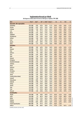72                                                                                                               SVENSKA HÖFTPROTESREGISTRET 2008




                                                 Implantatöverlevnad per klinik
                                 alla diagnoser och alla orsaker till revision och alla typer av implantat, 1999–2008

 Klinik                                          Period 1)    Antal 2)     OA 3) ≥= 60 år 4) Kvinnor 5)       5 år        K.I.    10 år       K.I.
 Universitets- eller regionssjukhus
 KS/Huddinge                                  1999–2008        2 070     62,3%       70,4%      61,1%       96,9%       ±0,9%    95,8%    ±1,3%
 KS/Solna                                     1999–2008        2 422     65,5%       72,9%      62,0%       96,1%       ±0,9%    94,7%    ±1,3%
 Linköping                                    1999–2008        1 296     60,7%       76,5%      62,1%       99,1%       ±0,6%    98,8%    ±0,7%
 Lund                                         1999–2008          992     37,1%       67,6%      62,1%       95,0%       ±1,6%    85,9%    ±5,4%
 Malmö                                        1999–2008        1 375     35,3%       77,2%      70,5%       97,5%       ±0,9%    95,8%    ±1,6%
 SU/Mölndal                                   1999–2008        1 404     67,2%       79,1%      64,0%       96,0%       ±1,3%    89,0%    ±5,4%
 SU/Sahlgrenska                               1999–2008        1 552     61,8%       62,5%      61,3%       98,5%       ±0,6%    94,6%    ±3,4%
 SU/Östra                                     1999–2008        1 290     76,0%       81,9%      63,4%       97,9%       ±0,9%    94,7%    ±2,4%
 Umeå                                         1999–2008          780     69,7%       63,6%      59,5%       98,1%       ±1,1%    97,2%    ±2,0%
 Uppsala                                      1999–2008        2 661     48,9%       71,6%      61,4%       95,9%       ±1,0%    92,7%    ±1,9%
 Örebro                                       1999–2008        1 719     76,2%       77,4%      59,0%       99,0%       ±0,5%    96,9%    ±1,9%
 Länssjukhus
 Borås                                        1999–2008        1 842     66,9%       79,6%      58,2%       96,9%       ±0,9%    95,2%    ±1,9%
 Danderyd                                     1999–2008        3 527     87,3%       85,1%      66,6%       96,4%       ±0,7%    94,3%    ±2,0%
 Eksjö                                        1999–2008        1 784     91,3%       85,1%      54,9%       98,3%       ±0,7%    95,1%    ±2,4%
 Eskilstuna                                   1999–2008          973     52,8%       83,5%      60,4%       98,6%       ±0,9%    97,7%    ±1,3%
 Falun                                        1999–2008        2 449     84,9%       80,2%      57,0%       98,8%       ±0,5%    97,0%    ±2,3%
 Gävle                                        1999–2008        1 740     69,5%       78,6%      59,4%       96,9%       ±0,9%    94,5%    ±1,9%
 Halmstad                                     1999–2008        2 055     75,6%       81,7%      58,0%       97,3%       ±0,8%    95,9%    ±1,3%
 Helsingborg                                  1999–2008        1 092     73,0%       84,0%      62,2%       97,3%       ±1,0%    91,2%    ±3,4%
 Hässleholm-Kristianstad                      1999–2008        5 796     91,0%       83,9%      56,1%       97,9%       ±0,5%    95,0%    ±1,6%
 Jönköping                                    1999–2008        1 837     82,1%       83,6%      60,2%       97,8%       ±0,8%    96,1%    ±1,6%
 Kalmar                                       1999–2008        1 900     70,5%       83,9%      59,7%       98,1%       ±0,7%    97,8%    ±0,8%
 Karlskrona                                   1999–2008          469     56,9%       82,3%      64,2%       96,3%       ±1,9%    91,2%    ±4,1%
 Karlstad                                     1999–2008        1 989     67,6%       81,8%      63,9%       97,8%       ±0,8%    97,4%    ±1,0%
 Norrköping                                   1999–2008        1 932     66,4%       83,0%      60,1%       99,0%       ±0,5%    98,2%    ±1,2%
 S:t Göran                                    1999–2008        4 455     84,0%       79,9%      65,1%       96,5%       ±0,6%    94,1%    ±2,1%
 Skövde                                       1999–2008        1 444     69,0%       78,6%      55,5%       98,3%       ±0,8%    96,1%    ±2,4%
 Sunderby (inklusive Boden)                   1999–2008        1 056     63,0%       82,5%      65,2%       96,0%       ±1,3%    92,3%    ±5,7%
 Sundsvall                                    1999–2008        1 593     83,9%       78,7%      60,6%       96,2%       ±1,1%    91,9%    ±3,7%
 Södersjukhuset                               1999–2008        3 085     61,1%       83,0%      67,9%       97,9%       ±0,6%    97,0%    ±1,0%
 Uddevalla                                    1999–2008        2 780     67,8%       83,8%      62,8%       97,0%       ±0,8%    94,5%    ±1,8%
 Varberg                                      1999–2008        1 953     87,2%       84,8%      58,7%       97,9%       ±0,8%    92,3%    ±4,3%
 Västerås                                     1999–2008        1 355     63,2%       78,8%      58,8%       97,9%       ±0,9%    96,0%    ±2,0%
 Växjö                                        1999–2008        1 117     81,9%       83,8%      59,6%       97,7%       ±1,2%    94,9%    ±2,9%
 Ystad                                        1999–2008          719     81,2%       88,2%      56,9%       96,7%       ±1,4%    91,8%    ±6,3%
 Östersund                                    1999–2008        1 643     81,8%       81,3%      57,5%       96,9%       ±1,0%    94,9%    ±1,7%
 Länsdelssjukhus
 Alingsås                                     1999–2008        1 490     94,0%       84,9%      59,1%       98,7%       ±0,7%    97,5%    ±2,0%
 Arvika                                       1999–2008          773     88,7%       84,6%      58,3%       95,1%       ±2,3%    88,2%    ±6,0%
 Bollnäs                                      1999–2008        1 923     91,9%       84,7%      58,2%       97,9%       ±0,9%    91,7%    ±7,5%
                                                                                                                                                     Copyright© 2009 Svenska Höftprotesregistret




 Enköping                                     1999–2008        1 473     94,8%       92,9%      61,2%       97,6%       ±1,0%    93,9%    ±3,0%
 Falköping                                    1999–2008        2 044     89,9%       84,4%      56,0%       97,4%       ±0,9%    93,1%    ±2,9%
 Frölunda Specialistsjukhus                   2002–2008          349     99,1%       87,7%      68,5%       96,6%       ±2,4%
 Gällivare                                    1999–2008          986     80,0%       86,8%      59,1%       97,3%       ±1,3%    96,1%    ±1,9%
(tabellen fortsätter på nästa sida)
 