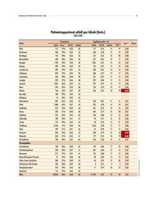 SVENSKA HÖFTPROTESREGISTRET 2008                                                                                               77




                                   Patientrapporterat utfall per klinik (forts.)
                                                             2002-2008

                                           Preoperativt                    Uppföljning efter 1 år
Klinik                                                                                                          Vinst 3)   Komm.
                                     Antal C-kat. 1) EQ-5D     Smärta     Antal EQ-5D Smärta        Tillf. 2)
Kalix                                  112   47%      0,33        65        117     0,76      16         19       0,43
Karlshamn                              486   39%      0,39        62        364     0,78      15         16       0,39
Karlskoga                              192   40%      0,36        65        127     0,76      16         20       0,40
Katrineholm                            638   48%      0,36        64        441     0,81      14         17       0,45
Kungälv                              1 190   50%      0,43        58      1 055     0,75      15         18       0,32
Köping                                 509   32%      0,39        65        154     0,75      17         18       0,36
Landskrona                             203   34%      0,41        64        203     0,81      13         14       0,40
Lidköping                              832   45%      0,42        58        686     0,77      14         17       0,35
Lindesberg                             560   38%      0,48        58        421     0,81      11         13       0,33
Ljungby                                329   37%      0,46        60        257     0,80      11         15       0,34
Lycksele                             1 025   46%      0,39        65        957     0,79      14         15       0,40
Mora                                   296   42%      0,33        68        134     0,79      13         17       0,46
Motala                                 760   52%      0,47        58        366     0,75      16         19       0,28
Norrtälje                              108   39%      0,49        63
Nyköping                                13   38%      0,49        62
Oskarshamn                             687   36%      0,50        55        469     0,81      11         12       0,31
Piteå                                1 088   43%      0,37        65        872     0,78      14         18       0,41
Skellefteå                             527   45%      0,39        63        461     0,76      14         16       0,37
Skene                                  504   41%      0,40        60        459     0,77      15         20       0,37
Sollefteå                              545   44%      0,44        63        532     0,80      14         16       0,36
Södertälje                             189   33%      0,41        61         94     0,77      16         18       0,36
Torsby                                 135   39%      0,34        65         33     0,73      14         21       0,39
Trelleborg                           2 466   41%      0,40        64      1 662     0,78      15         17       0,38
Visby                                  109   41%      0,41        66         67     0,78      17         16       0,37
Värnamo                                468   42%      0,50        55        340     0,79      13         16       0,29
Västervik                              264   41%      0,46        61        177     0,76      16         19       0,30
Örnsköldsvik                           728   48%      0,37        64        670     0,78      14         16       0,41
Privatsjukhus
Carlanderska                           120   28%      0,40        62       149      0,86      17         18       0,46
Elisabethsjukhuset                     348   28%      0,47        61       201      0,84      12         12       0,37
Movement                               317   27%      0,47        61       126      0,83      11         13       0,36
Nacka Närsjukhus Proxima                31   45%      0,30        68        30      0,84      13         19       0,54
Ortho Center Stockholm                 268   37%      0,40        65        56      0,79      15         20       0,39
                                                                                                                                    Copyright© 2009 Svenska Höftprotesregistret




OrthoCenter IFK-kliniken               104   28%      0,42        64         3      0,91       3          5       0,49
Ortopediska Huset                      537   34%      0,42        63        11      0,79      10         15       0,37
Spenshult                              114   37%      0,46        59
Riket                               40 855   43%      0,40        62     31 992     0,76      15         18       0,36
 