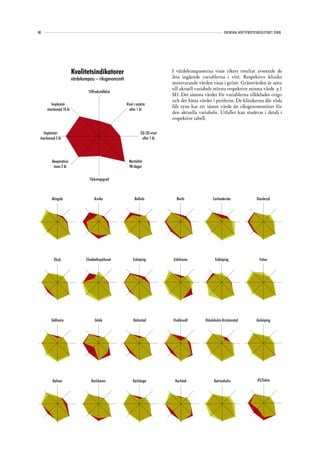 80                                                                                                            SVENSKA HÖFTPROTESREGISTRET 2008




                        Kvalitetsindikatorer                                    I värdekompasserna visas rikets resultat avseende de
                        värdekompass – riksgenomsnitt                           åtta ingående variablerna i rött. Respektive kliniks
                                                                                motsvarande värden visas i grönt. Gränsvärden är satta
                                                                                till aktuell variabels största respektive minsta värde ±1
                                 Tillfredsställelse
                                                                                SD. Det sämsta värdet för variablerna tilldelades origo
                                                                                och det bästa värdet i periferin. De klinikerna där röda
        Implantat-                                      Vinst i smärta
                                                                                fält syns har ett sämre värde än riksgenomsnittet för
     överlevnad 10 år                                     efter 1 år
                                                                                den aktuella variabeln. Utfallet kan studeras i detalj i
                                                                                respektive tabell.


   Implantat-                                                     EQ-5D-vinst
 överlevnad 5 år                                                   efter 1 år




         Reoperation                                      Mortalitet
          inom 2 år                                       90-dagar

                                  Täckningsgrad



         Alingsås                    Arvika                   Bollnäs             Borås               Carlanderska              Danderyd




          Eksjö                 Elisabethsjukhuset           Enköping           Eskilstuna             Falköping                  Falun




        Gällivare                     Gävle                  Halmstad           Hudiksvall       Hässleholm-Kristianstad        Jönköping




         Kalmar                    Karlshamn                Karlskoga            Karlstad              Katrineholm              KS/Solna
 