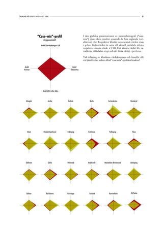 SVENSKA HÖFTPROTESREGISTRET 2008                                                                                                 81




                   ”Case-mix”-profil                                  I den grafiska presentationen av patientdemografi (”case-
                          riksgenomsnitt                              mix”) visas rikets resultat avseende de fyra ingående vari-
                                                                      ablerna i rött. Respektive kliniks motsvarande värden visas
                       Andel Charnleykategori A/B                     i grönt. Gränsvärden är satta till aktuell variabels största
                                                                      respektive minsta värde ±1 SD. Det sämsta värdet för va-
                                                                      riablerna tilldelades origo och det bästa värdet i periferin.

                                                                      Vid tolkning av klinikens värdekompass och framför allt
                                                                      vid jämförelser måste alltid ”case-mix”-profilen beaktas!

     Andel                                                Andel
     Kvinnor                                            Osteoartros




                         Andel 60 år eller äldre



       Alingsås                 Arvika               Bollnäs                 Borås              Carlanderska         Danderyd




        Eksjö             Elisabethsjukhuset        Enköping               Eskilstuna            Falköping             Falun




       Gällivare                Gävle               Halmstad               Hudiksvall      Hässleholm-Kristianstad   Jönköping




       Kalmar                 Karlshamn             Karlskoga               Karlstad             Katrineholm          KS/Solna
 