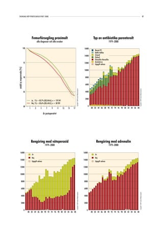 SVENSKA HÖFTPROTESREGISTRET 2008                                                                                                                                                                                                                   87




                                      Femurförsegling proximalt                                                                                             Typ av antibiotika parenteralt
                                                alla diagnoser och alla orsaker                                                                                                  1979–2008

                           100                                                                                                                 16000
                                                                                                                                                             Bencyl-PC
                                                                                                                                                             Keflin-Keflex
                                                                                                                                               14000         Zinacef
                                                                                                                                                             Diclocil
                                                                                                                                                             Ekvacillin-Heracillin
                            95                                                                                                                 12000         Används ej
                                                                                                                                                             Uppgift saknas
andel ej reopererade (%)




                                                                                                                                               10000


                            90                                                                                                                  8000


                                                                                                                                                6000
                                                                                                Copyright© 2009 Svenska Höftprotesregistret




                                                                                                                                                                                                         Copyright© 2009 Svenska Höftprotesregistret
                            85                                                                                                                  4000


                                                                                                                                                2000
                                      Ja, 17y = 83,7% (82,8-84,6), n = 159 341
                                      Nej, 17y = 83,6% (82,6-84,5), n = 38 929
                            80                                                                                                                        0
                                  1         3       5      7      9        11    13   15   17                                                             80 82 84 86 88 90 92 94 96 98 00 02 04 06 08

                                                        år postoperativt




                                      Rengöring med väteperoxid                                                                                               Rengöring med adrenalin
                                                          1979–2008                                                                                                              1979–2008

         16000                                                                                                                                16000
                                      Ja                                                                                                                     Ja
                                      Nej                                                                                                                    Nej
         14000                                                                                                                                14000
                                      Uppgift saknas                                                                                                         Uppgift saknas

         12000                                                                                                                                12000


         10000                                                                                                                                10000


                8000                                                                                                                           8000


                6000                                                                                                                           6000
                                                                                                Copyright© 2009 Svenska Höftprotesregistret




                                                                                                                                                                                                         Copyright© 2009 Svenska Höftprotesregistret




                4000                                                                                                                           4000


                2000                                                                                                                           2000


                            0                                                                                                                    0
                                 80 82 84 86 88 90 92 94 96 98 00 02 04 06 08                                                                             80 82 84 86 88 90 92 94 96 98 00 02 04 06 08
 