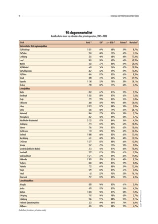 92                                                                                                       SVENSKA HÖFTPROTESREGISTRET 2008




                                                      90-dagarsmortalitet
                                      Andel avlidna inom tre månader efter primäroperation, 2005–2008

 Klinik                                                                      Antal 1)       OA 2)   ≥= 60 år 3)     Kvinnor 4)   Mortalitet 5)
 Universitets. Och regionssjukhus
 KS/Huddinge                                                                  1 031         69%           68%          59%            8,7‰
 KS/Solna                                                                       934         68%           72%          62%            7,5‰
 Linköping                                                                      225         40%           68%          60%           17,8‰
 Lund                                                                           365         26%           69%          64%           49,3‰
 Malmö                                                                          432         27%           80%          69%           25,5‰
 SU/Mölndal                                                                     649         56%           76%          62%           10,8‰
 SU/Sahlgrenska                                                                 367         63%           59%          59%           16,3‰
 SU/Östra                                                                       484         87%           82%          65%            8,3‰
 Umeå                                                                           320         74%           62%          57%           21,9‰
 Uppsala                                                                      1 130         53%           70%          58%           30,1‰
 Örebro                                                                         720         82%           77%          60%            4,2‰
 Länssjukhus
 Borås                                                                          852         67%           81%          59%            5,9‰
 Danderyd                                                                     1 582         80%           87%          65%            7,6‰
 Eksjö                                                                          772         93%           85%          55%            7,8‰
 Eskilstuna                                                                     360         58%           90%          60%           30,6‰
 Falun                                                                        1 019         87%           80%          58%            2,0‰
 Gävle                                                                          536         60%           74%          55%           26,1‰
 Halmstad                                                                       884         77%           83%          58%            5,7‰
 Helsingborg                                                                    267         58%           89%          58%            3,7‰
 Hässleholm-Kristianstad                                                      3 125         92%           84%          56%            4,2‰
 Jönköping                                                                      774         84%           82%          64%           10,3‰
 Kalmar                                                                         756         76%           85%          62%           10,6‰
 Karlskrona                                                                     118         26%           92%          69%           76,3‰
 Karlstad                                                                     1 080         68%           83%          65%           17,6‰
 Norrköping                                                                     641         60%           83%          60%           12,5‰
 S:t Göran                                                                    1 577         85%           80%          66%           12,0‰
 Skövde                                                                         557         75%           75%          53%            9,0‰
 Sunderby (inklusive Boden)                                                     313         45%           81%          66%           16,0‰
 Sundsvall                                                                      527         81%           79%          61%            1,9‰
 Södersjukhuset                                                               1 571         72%           84%          65%           14,0‰
 Uddevalla                                                                    1 303         78%           82%          60%            9,2‰
 Varberg                                                                        833         88%           85%          59%            6,0‰
 Västerås                                                                       722         69%           80%          59%           12,5‰
 Växjö                                                                          529         83%           87%          61%            3,8‰
 Ystad                                                                           62         52%           92%          53%           16,1‰
 Östersund                                                                      797         83%           82%          59%            6,3‰
 Länsdelssjukhus
 Alingsås                                                                       828         96%           85%          61%            2,4‰
 Arvika                                                                         478         92%           87%          56%            4,2‰
                                                                                                                                                 Copyright© 2009 Svenska Höftprotesregistret




 Bollnäs                                                                      1 023         96%           87%          58%            1,0‰
 Enköping                                                                       745         96%           90%          63%            2,7‰
 Falköping                                                                      946         91%           88%          55%            2,1‰
 Frölunda Specialistsjukhus                                                     253         99%           88%          70%            0,0‰
 Gällivare                                                                      426         83%           88%          59%            4,7‰
(tabellen fortsätter på nästa sida)
 