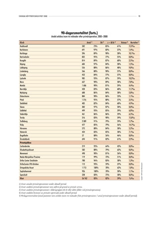 SVENSKA HÖFTPROTESREGISTRET 2008                                                                                                                          93




                                                 90-dagarsmortalitet (forts.)
                                     Andel avlidna inom tre månader efter primäroperation, 2005–2008

 Klinik                                                                          Antal 1)          OA 2)    ≥= 60 år 3)         Kvinnor 4)    Mortalitet 5)
 Hudiksvall                                                              502                73%            85%            61%                15,9‰
 Karlshamn                                                               691                97%            82%            57%                1,4‰
 Karlskoga                                                               396                89%            90%            58%                10,1‰
 Katrineholm                                                             835                95%            77%            55%                0,0‰
 Kungälv                                                                 814                89%            87%            60%                2,5‰
 Köping                                                                  684                97%            84%            58%                1,5‰
 Lidköping                                                               556                88%            86%            48%                9,0‰
 Lindesberg                                                              566                88%            90%            57%                8,8‰
 Ljungby                                                                 452                84%            77%            57%                8,8‰
 Lycksele                                                                985                93%            87%            59%                10,2‰
 Mora                                                                    637                90%            89%            58%                7,8‰
 Motala                                                                  1 606              90%            81%            59%                4,4‰
 Norrtälje                                                               428                83%            86%            60%                11,7‰
 Nyköping                                                                600                86%            84%            58%                5,0‰
 Oskarshamn                                                              884                98%            86%            53%                1,1‰
 Piteå                                                                   1 216              95%            80%            57%                2,5‰
 Skellefteå                                                              405                82%            84%            60%                4,9‰
 Skene                                                                   302                97%            87%            50%                0,0‰
 Sollefteå                                                               499                93%            85%            59%                6,0‰
 Södertälje                                                              461                86%            86%            59%                6,5‰
 Torsby                                                                  316                83%            90%            59%                15,8‰
 Trelleborg                                                              2 309              91%            79%            59%                1,7‰
 Visby                                                                   477                85%            79%            56%                14,7‰
 Värnamo                                                                 575                88%            84%            58%                5,2‰
 Västervik                                                               424                83%            85%            58%                7,1‰
 Ängelholm                                                               57                 88%            56%            46%                0,0‰
 Örnsköldsvik                                                            694                91%            82%            61%                2,9‰
 Privatsjukhus
 Carlanderska                                                            219                95%            64%            42%                0,0‰
 Elisabethsjukhuset                                                      582                88%            79%            62%                0,0‰
 Movement                                                                490                98%            81%            56%                0,0‰
 Nacka Närsjukhus Proxima                                                119                99%            72%            51%                0,0‰
 Ortho Center Stockholm                                                  780                96%            83%            58%                1,3‰
 OrthoCenter IFK-kliniken                                                112                93%            59%            37%                0,0‰
                                                                                                                                                               Copyright© 2009 Svenska Höftprotesregistret




 Ortopediska Huset                                                       1 713              100%           78%            62%                1,8‰
 Sophiahemmet                                                            926                100%           70%            50%                1,1‰
 Spenshult                                                               228                83%            75%            58%                0,0‰
 Riket                                                                   56 762             83%            82%            59%                7,6‰

1) Avser antalet primäroperationer under aktuell period.
2) Avser andelen primäroperationer som utförts på grund av primär artros.
3) Avser andelen primäroperationer i åldersgruppen 60 år eller äldre (ålder vid primäroperation).
4) Avser andelen kvinnor av primärt opererade under aktuell period.
5) 90-dagarsmortalitet (antal patienter som avlidit inom tre månader från primäroperation / antal primäroperationer under aktuell period).
 