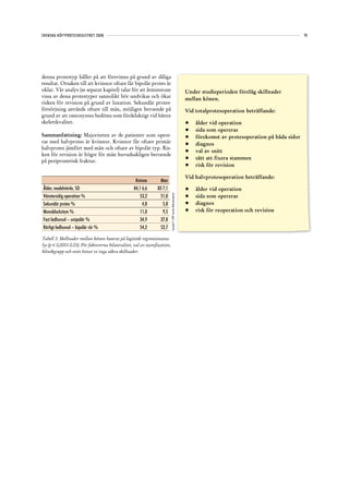 SVENSKA HÖFTPROTESREGISTRET 2008                                                                                                                                          95




denna protestyp håller på att försvinna på grund av dåliga
resultat. Orsaken till att kvinnor oftare får bipolär protes är
oklar. Vår analys (se separat kapitel) talar för att åtminstone                                                         Under studieperioden förelåg skillnader
vissa av dessa protestyper sannolikt bör undvikas och ökar
                                                                                                                        mellan könen.
risken för revision på grund av luxation. Sekundär protes-
försörjning används oftare till män, möjligen beroende på                                                               Vid totalprotesoperation beträffande:
grund av att osteosyntes bedöms som fördelaktigt vid bättre
skelettkvalitet.                                                                                                        •	   ålder vid operation
                                                                                                                        •	   sida som opereras
Sammanfattning: Majoriteten av de patienter som opere-                                                                  •	   förekomst av protesoperation på båda sidor
ras med halvprotes är kvinnor. Kvinnor får oftare primär                                                                •	   diagnos
halvprotes jämfört med män och oftare av bipolär typ. Ris-
                                                                                                                        •	   val av snitt
ken för revision är högre för män huvudsakligen beroende
                                                                                                                        •	   sätt att fixera stammen
på periprostetisk fraktur.
                                                                                                                        •	   risk för revision

                                                                                                                        Vid halvprotesoperation beträffande:
                                                   Kvinna       Man
Ålder, medelvärde, SD                             84,1 6,6     83 7,1                                                   •	   ålder vid operation
Vänstersidig operation %                              53,2       51,0                                                   •	   sida som opereras
                                                                          Copyright© 2009 Svenska Höftprotesregistret




Sekundär protes %                                      4,8        5,8                                                   •	   diagnos
Monoblockstam %                                       11,0        9,5                                                   •	   risk för reoperation och revision
Fast ledhuvud – unipolär %                            34,9       37,8
Rörligt ledhuvud – bipolär rör %                      54,2       52,7

Tabell 3. Skillnader mellan könen baserat på logistisk regressionsana-
lys (p<0,0001-0.03). För faktorerna bilateralitet, val av stamfixation,
klinikgrupp och snitt hittar vi inga säkra skillnader.
 