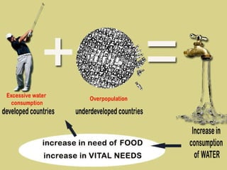 Increase in the need of FOOD Increase in consumption of WATER. Excessive ater consumption   Overpopulation Increased  VITAL NEEDS + = 