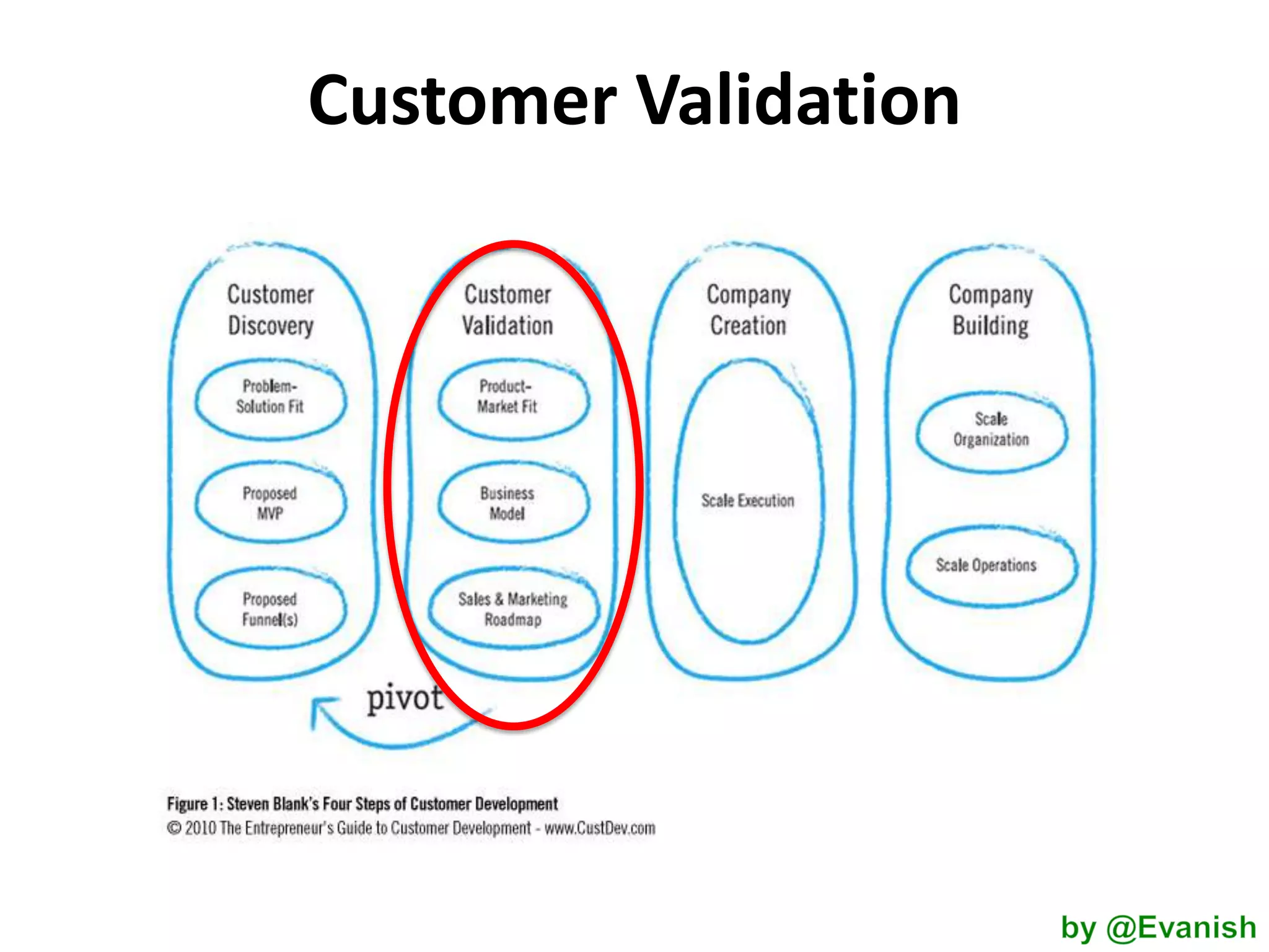 Customer Validation

 