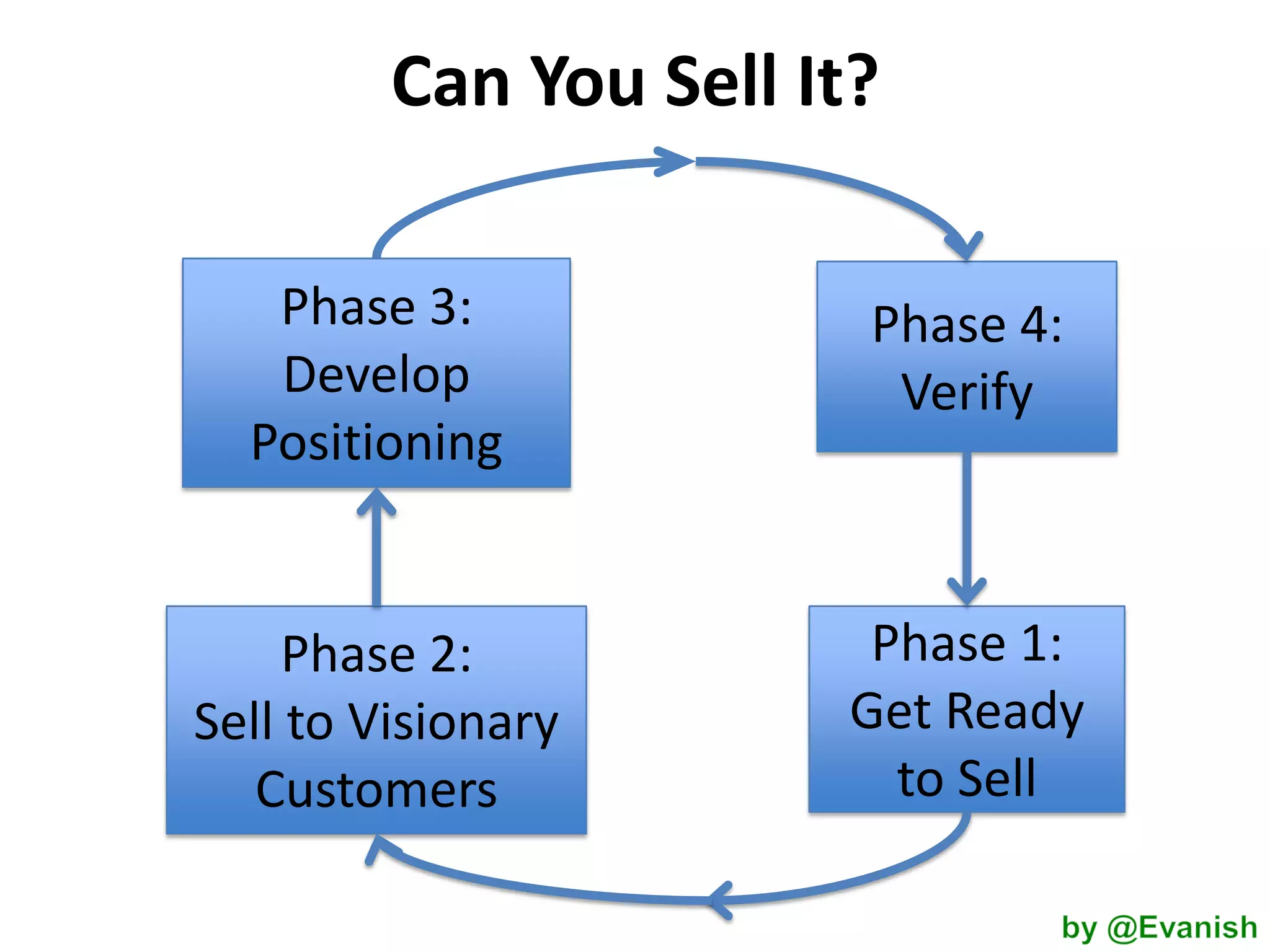 Can You Sell It?
Phase 3:
Develop
Positioning

Phase 4:
Verify

Phase 2:
Sell to Visionary
Customers

Phase 1:
Get Ready
to Sell

 