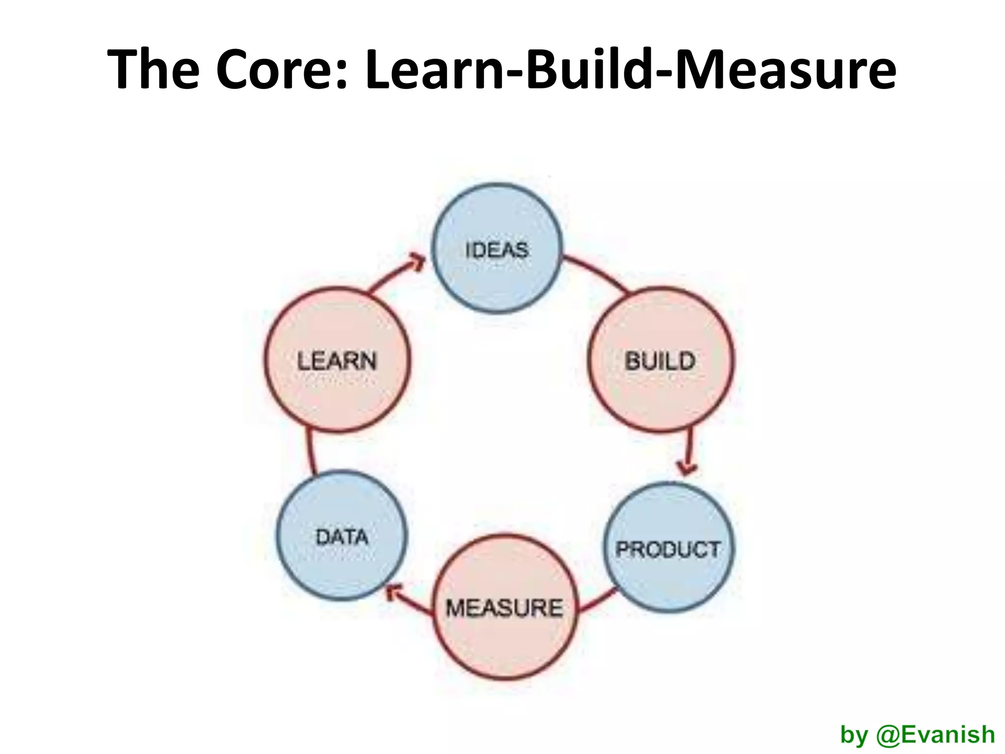 The Core: Learn-Build-Measure

 
