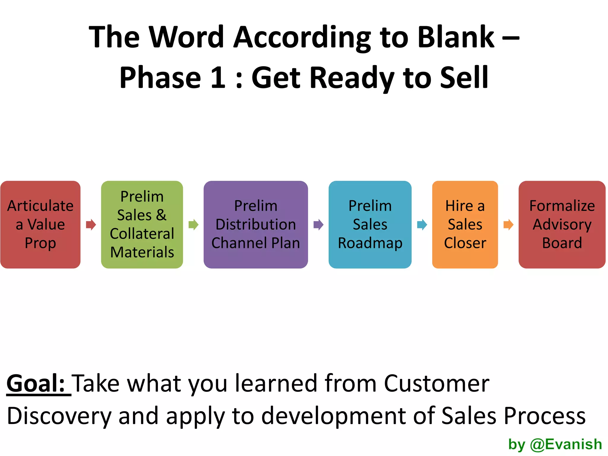 The Word According to Blank –
Phase 1 : Get Ready to Sell

Articulate
a Value
Prop

Prelim
Sales &
Collateral
Materials

Prelim
Distribution
Channel Plan

Prelim
Sales
Roadmap

Hire a
Sales
Closer

Formalize
Advisory
Board

Goal: Take what you learned from Customer
Discovery and apply to development of Sales Process

 