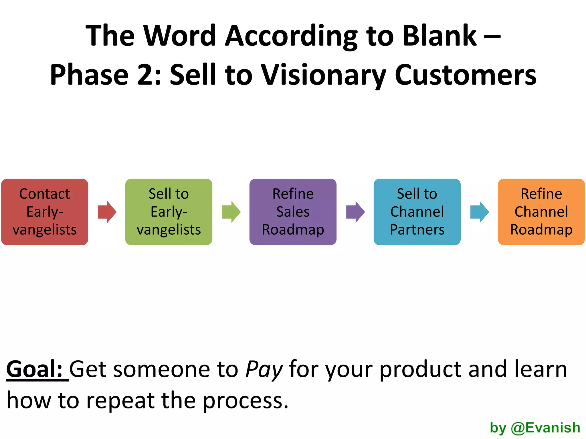The Word According to Blank –
Phase 2: Sell to Visionary Customers

Contact
Earlyvangelists

Sell to
Earlyvangelists

Refine
Sales
Roadmap

Sell to
Channel
Partners

Refine
Channel
Roadmap

Goal: Get someone to Pay for your product and learn
how to repeat the process.

 