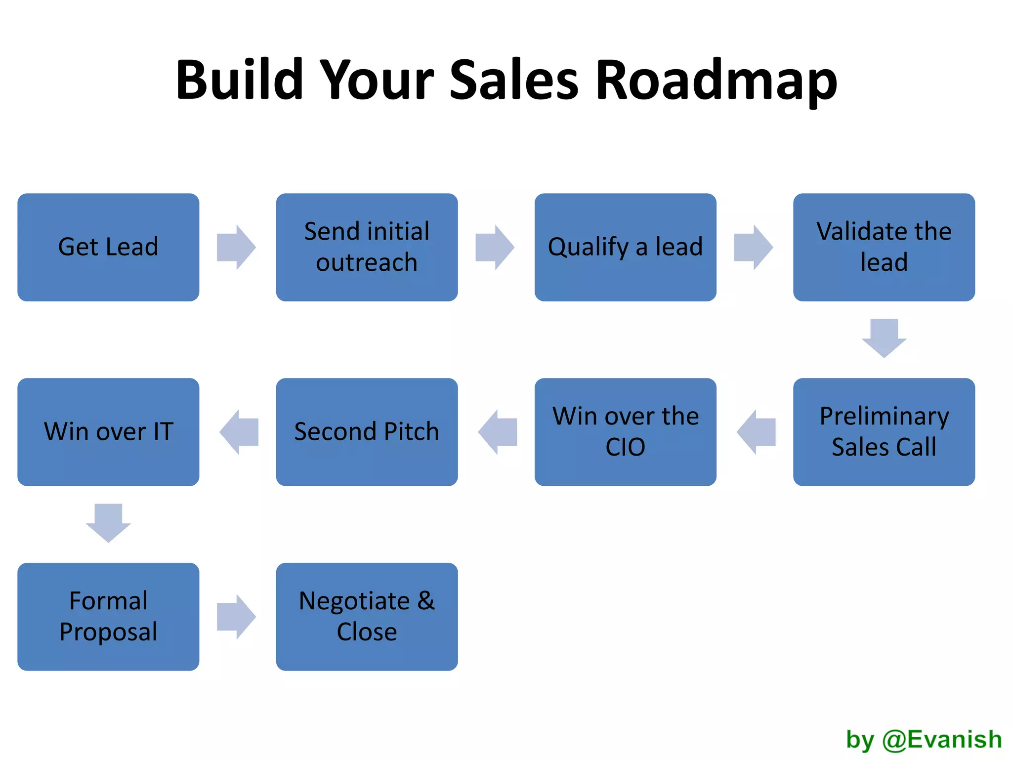 Build Your Sales Roadmap
Get Lead

Send initial
outreach

Qualify a lead

Validate the
lead

Win over IT

Second Pitch

Win over the
CIO

Preliminary
Sales Call

Formal
Proposal

Negotiate &
Close

 