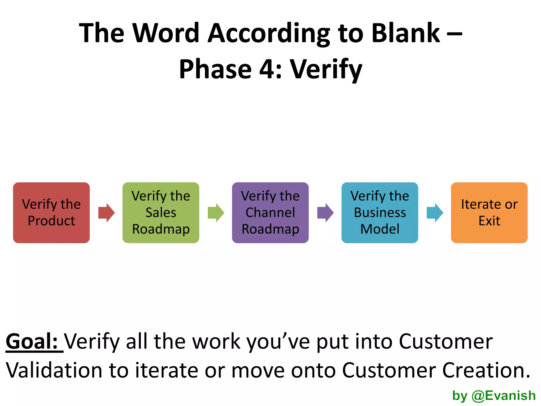 The Word According to Blank –
Phase 4: Verify

Verify the
Product

Verify the
Sales
Roadmap

Verify the
Channel
Roadmap

Verify the
Business
Model

Iterate or
Exit

Goal: Verify all the work you’ve put into Customer
Validation to iterate or move onto Customer Creation.

 