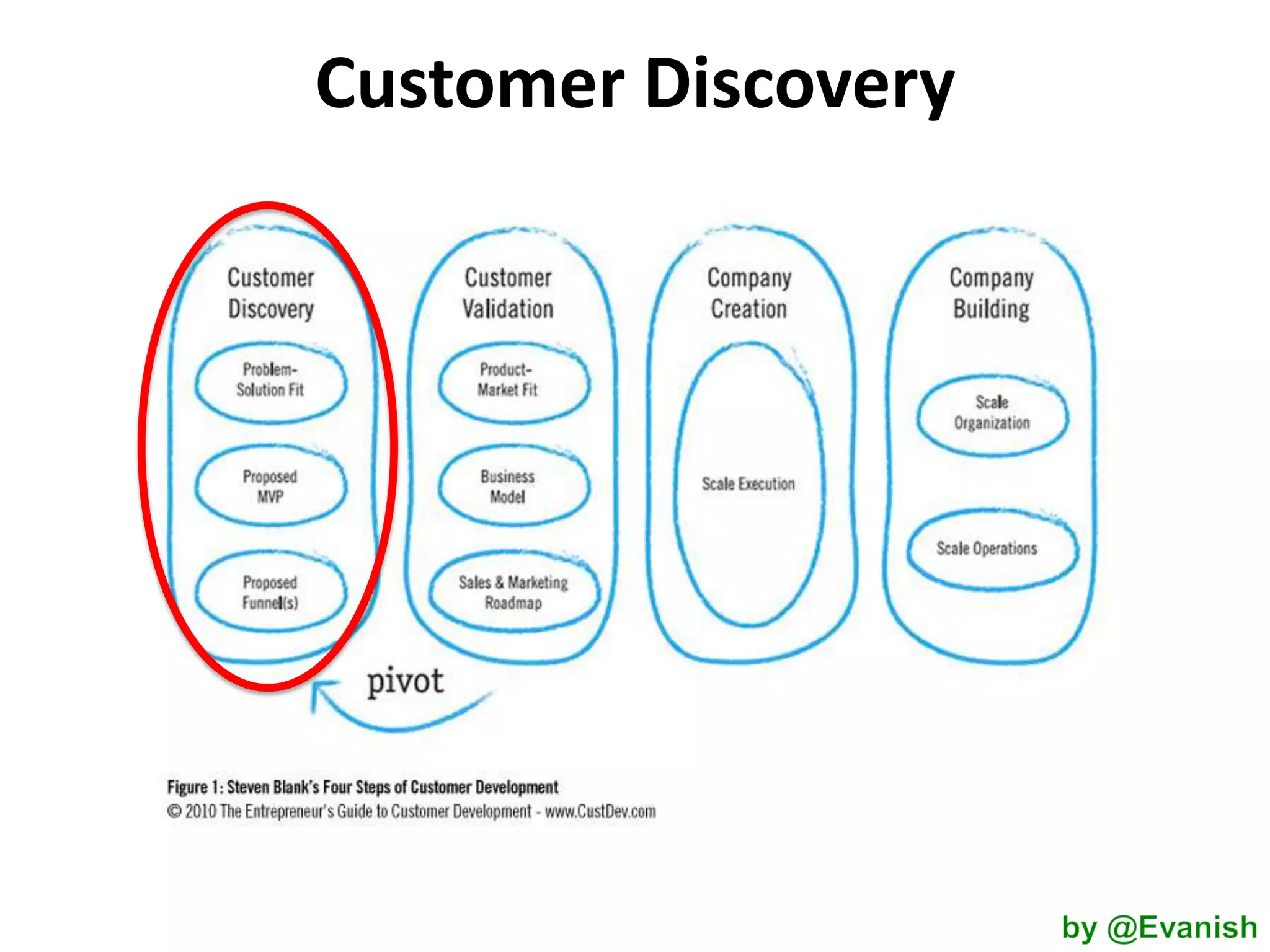 Customer Discovery

 