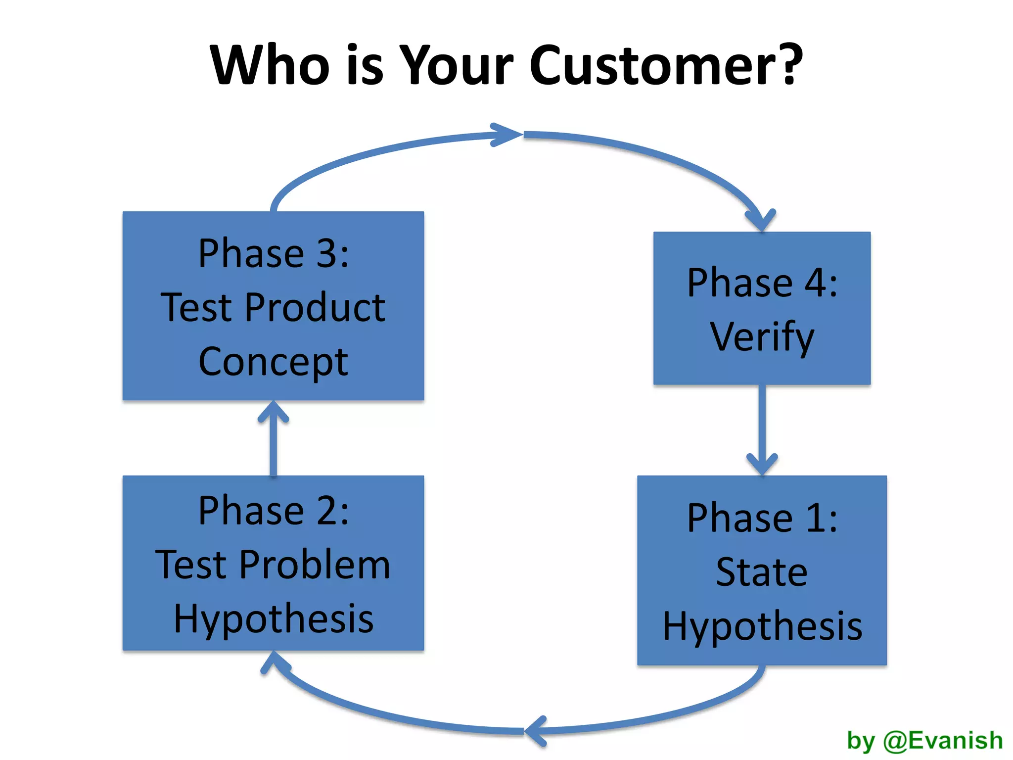 Who is Your Customer?
Phase 3:
Test Product
Concept

Phase 4:
Verify

Phase 2:
Test Problem
Hypothesis

Phase 1:
State
Hypothesis

 