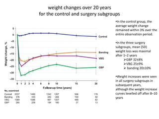 weight changes over 20 years
for the control and surgery subgroups
•In the control group, the
average weight change
remained within 3% over the
entire observation period.
•In the three surgery
subgroups, mean (SD)
weight loss was maximal
after 1–2 years
GBP 32±8%
VBG 25±9%
 banding 20±10%
•Weight increases were seen
in all surgery subgroups in
subsequent years,
although the weight increase
curves levelled off after 8–10
years
 