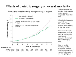 Effects of bariatric surgery on overall mortality
Cumulative overall mortality during follow-up to 16 years
29% less mortality was
observed in the surgically
treated subjects
compared to the control
group
Mortality in the surgery
group includes
Post-surgery deaths
occurring within the first
90 days after surgery
Cancer was the single
most common cause of
death; 47 cancer deaths
in the control
group, and 29 amongst
those in the surgery
group.
Fatal myocardial
infarction, was the
second most common
cause of death, 25 cases
in control subjects and 13
case in surgical group
 