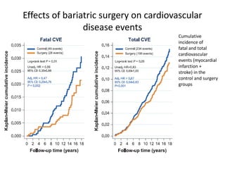 Effects of bariatric surgery on cardiovascular
disease events
Cumulative
incidence of
fatal and total
cardiovascular
events (myocardial
infarction +
stroke) in the
control and surgery
groups
 