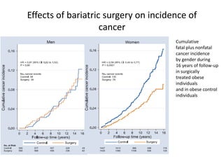 Effects of bariatric surgery on incidence of
cancer
Cumulative
fatal plus nonfatal
cancer incidence
by gender during
16 years of follow-up
in surgically
treated obese
individuals
and in obese control
individuals
 