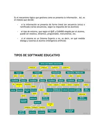 Es el mecanismo lógico que gestiona como se presenta la información. Así, es
el módulo que decide:

   -    si la información se presenta de forma lineal (en secuencia única) o
       ramificada (varias secuencias, según la respuesta de los alumnos)

   -    el tipo de entorno, que según el QUÉ y CUÁNDO elegido por el alumno,
       puede ser estático, dinámico, programable, instrumental, etc.

   -    si el sistema es un Sistema Experto o no, es decir, en qué medida
       dialoga y tutoriza al alumno (inteligencia artificial)




TIPOS DE SOFTWARE EDUCATIVO
 