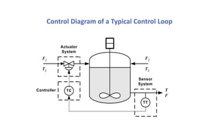 Control Diagram of a Typical Control Loop
Controller
F1
T1
T
F
F2
T2
TC
Actuator
System
TT
Sensor
System
 
