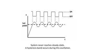 System never reaches steady-state.
A hysteresis band occurs during this oscillation.
 
