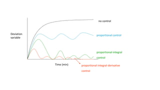Deviation
variable
Time (min)
no control
proportional control
proportional-integral
control
proportional-integral-derivative
control
 