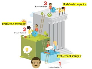 Problema X solução
Produto X mercado
Modelo de negócios
 