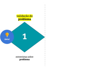 validação do
problema
1
entrevistas sobre
problema
ideia!
 