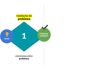 validação do
problema
1
entrevistas sobre
problema
Problema
validado!
ideia!
 