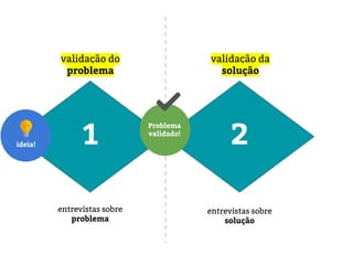 validação do
problema
validação da
solução
1 2
entrevistas sobre
problema
entrevistas sobre
solução
Problema
validado!
ideia!
 