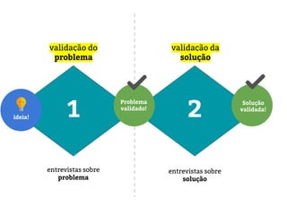validação do
problema
validação da
solução
1 2
entrevistas sobre
problema
entrevistas sobre
solução
Problema
validado!
Solução
validada!
ideia!
 