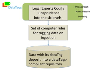 Legal	
  Experts	
  Codify	
  
Jurisprudence	
  	
  
into	
  the	
  six	
  levels.	
  
Set	
  of	
  computer	
  rules	
  
...