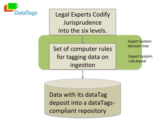Legal	
  Experts	
  Codify	
  
Jurisprudence	
  	
  
into	
  the	
  six	
  levels.	
  
Set	
  of	
  computer	
  rules	
  
...