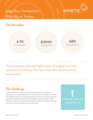 www.kineticsocial.com hello@kineticsocial.com
LegendarySweepstakes
Wins Big onTwitter
This campaign achieved higher rates of engagement and
conversion on Twitter than any other that the brand had
experienced.
The Roundup
4.7K
Conversions
The Challenge
A direct marketing company that promotes merchandise and magazine
subscriptions via sweepstakes partnered with Kinetic to drive signups on Twitter.
The campaign featured a monetary giveaway and linked to a sign-up wall gating
submissions. Specifically tasked with diversifying targeting strategies to gain
conversions, the Kinetic team helped develop this brand’s traditional marketing
voice into one with more dynamic social resonance.
8.9MM
Impressions
4.7 K
Conversions
68K
Engagements
INCREASE SIGN-UP
CONVERSIONS
 