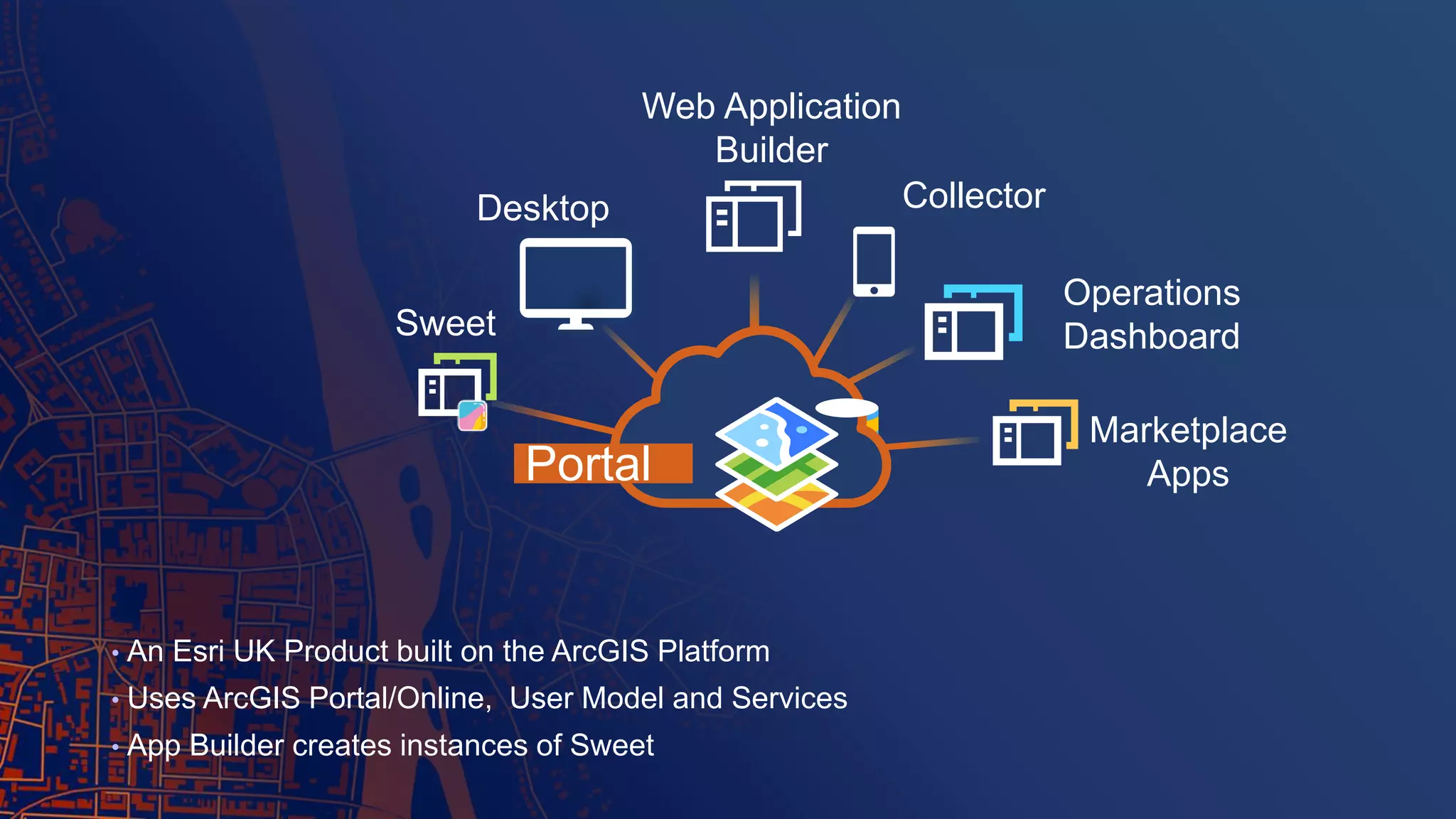 • An Esri UK Product built on the ArcGIS Platform
• Uses ArcGIS Portal/Online, User Model and Services
• App Builder creates instances of Sweet
Web Application
Builder
Desktop
Operations
DashboardSweet
Collector
Marketplace
AppsPortal
 