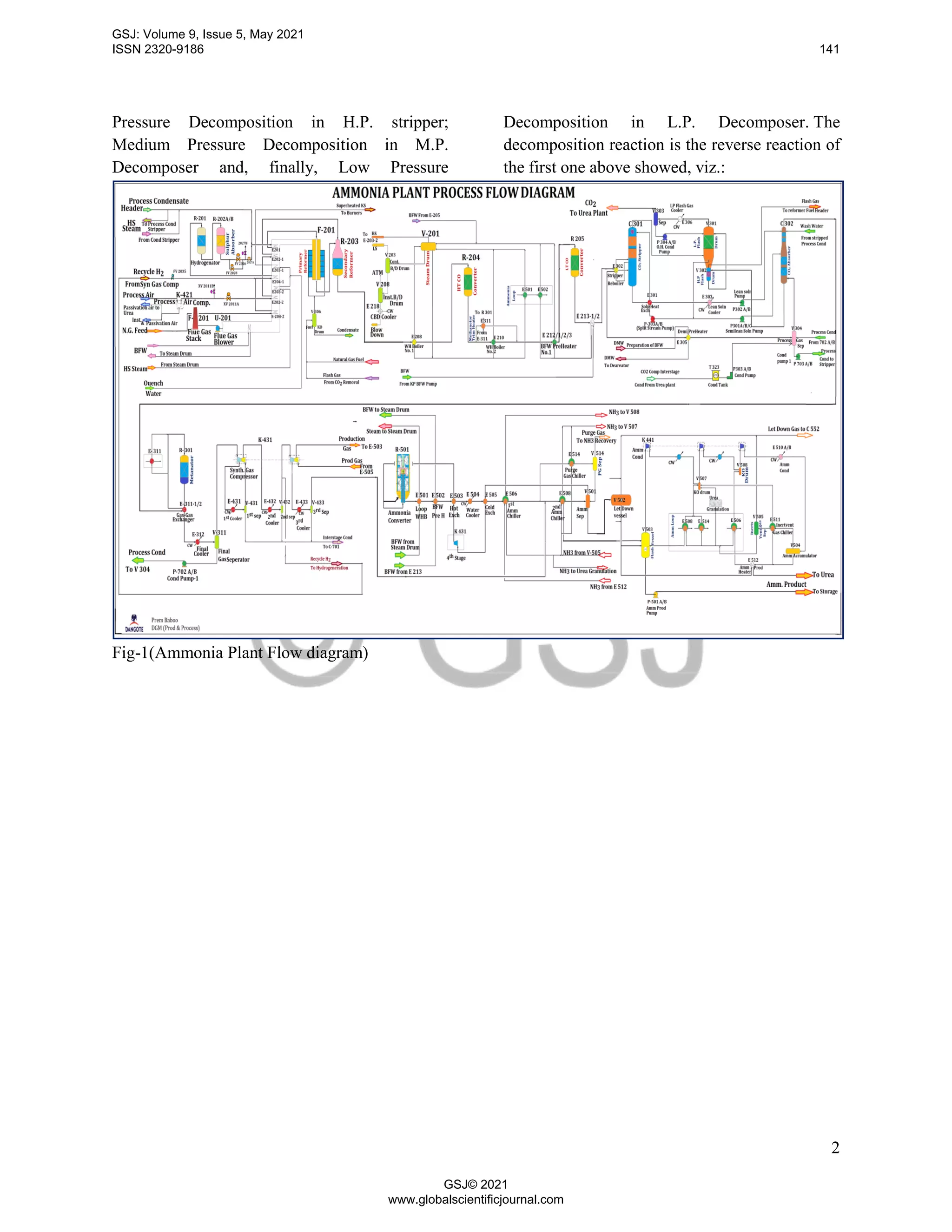 2
Pressure Decomposition in H.P. stripper;
Medium Pressure Decomposition in M.P.
Decomposer and, finally, Low Pressure
Decomposition in L.P. Decomposer. The
decomposition reaction is the reverse reaction of
the first one above showed, viz.:
Fig-1(Ammonia Plant Flow diagram)
GSJ: Volume 9, Issue 5, May 2021
ISSN 2320-9186 141
GSJ© 2021
www.globalscientificjournal.com
 