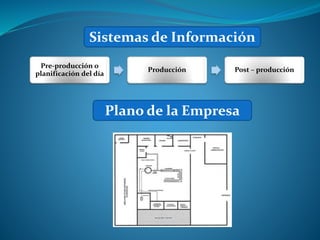 Sistemas de Información
Pre-producción o
planificación del día
Producción Post – producción
Plano de la Empresa
 