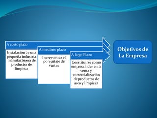 A corto plazo
Instalación de una
pequeña industria
manufacturera de
productos de
limpieza
A mediano plazo
Incrementar el
porcentaje de
ventas
A largo Plazo
Constituirse como
empresa líder en la
venta y
comercialización
de productos de
aseo y limpieza
Objetivos de
La Empresa
 