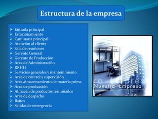 Estructura de la empresa
 Entrada principal
 Estacionamiento
 Caminaría principal
 Atención al cliente
 Sala de reuniones
 Gerente General
 Gerente de Producción
 Área de Administración
 RRHH
 Servicios generales y mantenimiento
 Área de control y supervisión
 Área almacenamiento de materia prima
 Área de producción
 Almacén de productos terminados
 Área de despacho
 Baños
 Salidas de emergencia
 