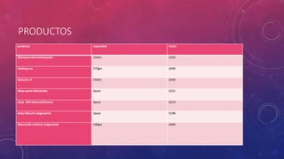 PRODUCTOS
producto capacidad Costo
Shampoo dermolimpiador 250ml $326
Peeling era 270grs $490
Solución A 250ml $300
Amp.suero hidratante 4pzas $221
Amp A99 desensibilizante 3pzas $214
Amp Dakumi oxigenante 3pzas $198
Mascarilla oxifresh oxigenante 100grs $400
 