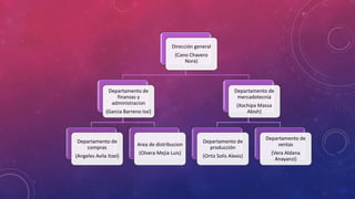 Dirección general
(Cano Chavero
Nora)
Departamento de
finanzas y
administracion
(Garcia Barreno Issi)
Departamento de
compras
(Angeles Avila Itzel)
Area de distribucion
(Olvera Mejia Luis)
Departamento de
mercadotecnia
(Xochipa Massa
Abish)
Departamento de
producción
(Ortiz Solis Alexis)
Departamento de
ventas
(Vera Aldana
Anayanzi)
 