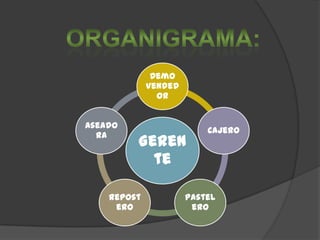 Demo
             Vended
               or


Aseado
                          Cajero
  ra
         Geren
           te

    Repost            Pastel
     ero               ero
 